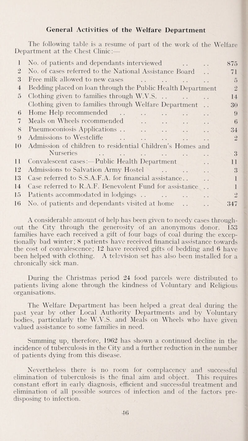 General Activities of the Welfare Department The following table is a resume of part of the work of the Welfare Department at the Chest Clinic:— 1 No. of patients and dependants interviewed 2 No. of cases referred to the National Assistance Board 3 Free milk allowed to new cases 4 Bedding placed on loan through the Public Health Department 5 Clothing given to families through W.V.S. . . Clothing given to families through Welfare Department . . 6 Home Help recommended 7 Meals on Wheels recommended cS Pneumoconiosis Applications . . 9 Admissions to Westcliffe 10 Admission of children to residential Children’s Homes and Nurseries 11 Convalescent cases:—Public Health Department 12 Admissions to Salvation Army Hostel 13 Case referred to S.S.A.F.A. for financial assistance. . 14 Case referred to K.A.F. Benevolent Fund for assistance . . 15 Patients accommodated in lodgings . . 10 No. of patients and dependants visited at home S75 71 i) 2 14 30 9 6 34 3 11 1 1 •> 34^ A considerable amount of help has been given to needy cases through¬ out the City through the generosity of an anonymous donor. 153 families have each received a gift of four bags of coal during the excep¬ tionally bad winter; 8 patients have received financial assistance towards the cost of convalescence; 12 have received gifts of bedding and 6 have been helped with clothing. A television set has also been installed for a chronically sick man. During the Christmas period 24 food parcels were distributed to patients living alone through the kindness of Voluntary and Religious organisations. The Welfare Department has been helped a great deal during the past year by other Local Authority Departments and by Voluntary bodies, particularly the W.V.S. and Meals on Wheels who have given valued assistance to some families in need. Summing up, therefore, 1962 has shown a continued decline in the incidence of tuberculosis in the City and a further reduction in the number of patients dying from this disease. Nevertheless there is no room for com.placency and successful elimination of tuberculosis is the final aim and object. This requires constant effort in early diagnosis, efficient and successful treatment and elimination of all possible sources of infection and of the factors pre¬ disposing to infection.