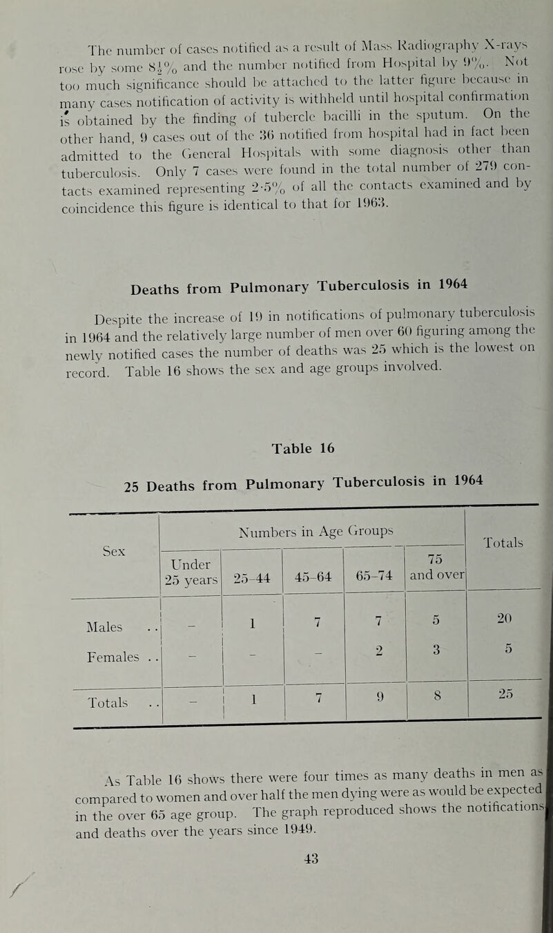 The number of cases notified as a result of Mass Radiography X rays rose by some S‘% and the number notified from Hospital by !)%. Not too much significance should be attached to the latter figure because in many cases notification of activity is withheld until hospital confirmation is obtained by the finding of tubercle bacilli in the sputum. On the other hand, 1) cases out of the 36 notified from hospital had in fact been admitted to the General Hospitals with some diagnosis other than tuberculosis. Only 7 cases were found in the total number of 27!) con¬ tacts examined representing 2-5% of all the contacts examined and by coincidence this figure is identical to that for 1963. Deaths from Pulmonary Tuberculosis in 1964 Despite the increase of 19 in notifications of pulmonary tuberculosis in 1964 and the relatively large number of men over 60 figuring among the newly notified cases the number of deaths was 25 which is the lowest on record. Table 16 shows the sex and age groups involved. Table 16 25 Deaths from Pulmonary Tuberculosis in 1964 Sex Numbers in Age Groups Totals Under 25 years 25-44 45-64 65-74 75 and over Males 1 7 7 5 20 Females .. - 2 3 5 Totals - 1 1 J 7 9 8 25 As Table 16 shows there were four times as many deaths in men as compared to women and over half the men dying were as would be expected in the over 65 age group. The graph reproduced shows the notifications and deaths over the years since 1949.