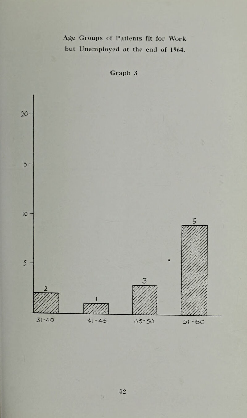 Age Groups of Patients fit for Work but Unemployed at the end of 1964. Graph 3 Ss