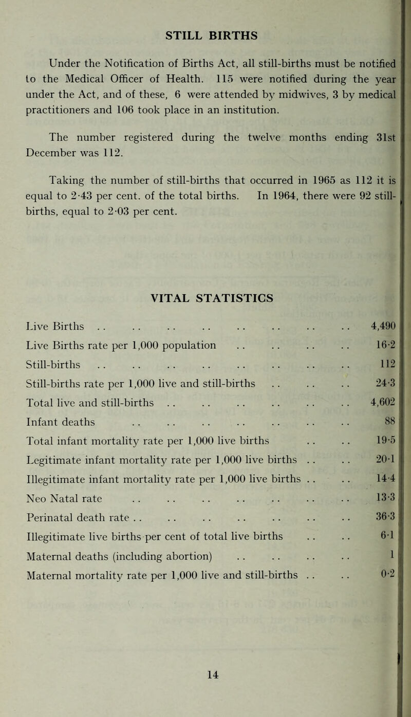 STILL BIRTHS Under the Notification of Births Act, all still-births must be notified to the Medical Officer of Health. 115 were notified during the year under the Act, and of these, 6 were attended by midwives, 3 by medical practitioners and 106 took place in an institution. The number registered during the twelve months ending 31st December was 112. Taking the number of still-births that occurred in 1965 as 112 it is equal to 2-43 per cent, of the total births. In 1964, there were 92 still¬ births, equal to 2-03 per cent. VITAL STATISTICS Still-births Still-births rate per 1,000 live and still-births Total live and still-births Infant deaths Total infant mortality rate per 1,000 live births Legitimate infant mortality rate per 1,000 live births Illegitimate infant mortality rate per 1,000 live births Neo Natal rate Perinatal death rate Illegitimate live births per cent of total live births Maternal deaths (including abortion) Maternal mortality rate per 1,000 live and still-births Live Births Live Births rate per 1,000 population 4,490 16-2 112 24-3 4,602 88 19-5 20-1 14 4 13-3 36-3 14 mm