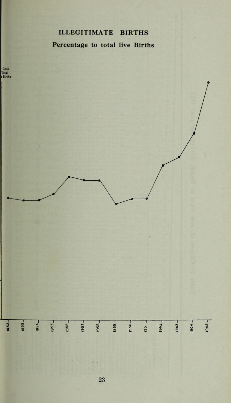 ■•52 ILLEGITIMATE BIRTHS Percentage to total live Births 1363