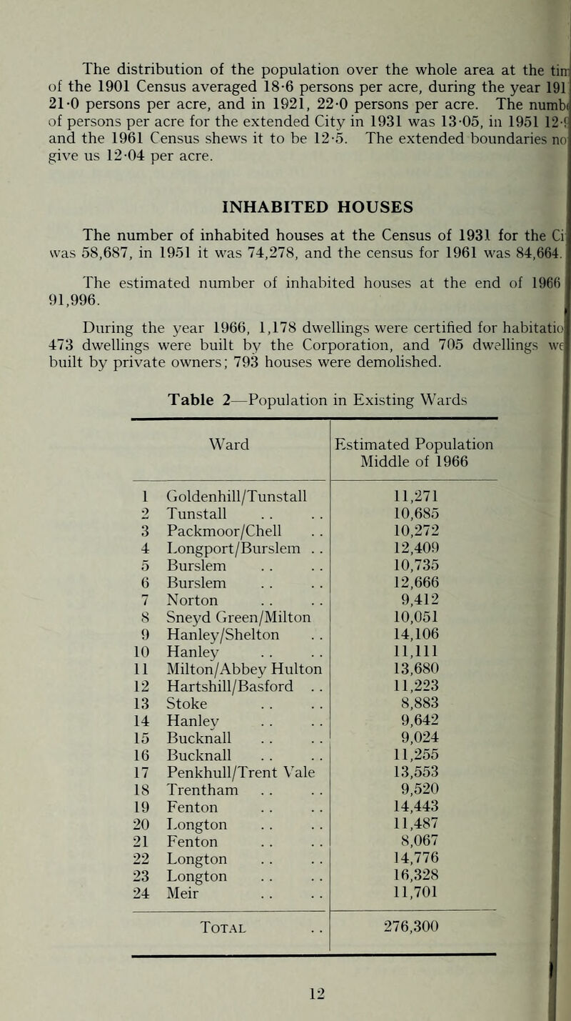 The distribution of the population over the whole area at the tirr of the 1901 Census averaged 18-6 persons per acre, during the year 191 2T0 persons per acre, and in 1921, 22-0 persons per acre. The numb of persons per acre for the extended City in 1931 was 13-05, in 1951 12-f and the 1961 Census shews it to be 12-5. The extended boundaries no give us 12-04 per acre. INHABITED HOUSES The number of inhabited houses at the Census of 1931 for the Ci was 58,687, in 1951 it was 74,278, and the census for 1961 was 84,664. The estimated number of inhabited houses at the end of 1966 91,996. During the year 1966, 1,178 dwellings were certified for habitatio 473 dwellings were built by the Corporation, and 705 dwellings we built by private owners; 793 houses were demolished. Table 2—Population in Existing Wards Ward Estimated Population Middle of 1966 1 Goldenhill/Tunstall 11,271 2 Tunstall 10,685 3 Packmoor/Chell 10,272 4 Longport/Burslem . . 12,409 5 Burslem 10,735 6 Burslem 12,666 7 Norton 9,412 8 Sneyd Green/Milton 10,051 9 Hanley/Shelton 14,106 10 Hanley 11,111 11 Milton/Abbey Hulton 13,680 12 Hartshill/Basford . . 11,223 13 Stoke 8,883 14 Hanlev 9,642 15 Bucknall 9,024 16 Bucknall 11,255 17 Penkhull/Trent Vale 13,553 18 Trentham 9,520 19 Fenton 14,443 20 Longton 11,487 21 Fenton 8,067 22 Longton 14,776 23 Longton 16,328 24 Meir 11,701 Tot.al 276,300