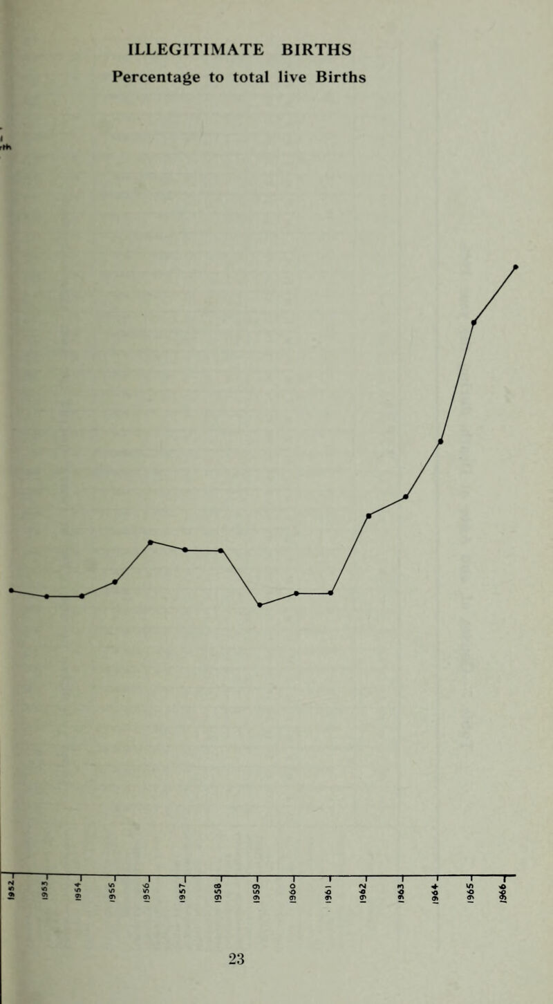 1952 ILLEGITIMATE BIRTHS Percentage to total live Births I rth tn «n T ♦ i/> 0) V) >/> T <t> «o 9t T o o T 'O T> T rg I! 1964