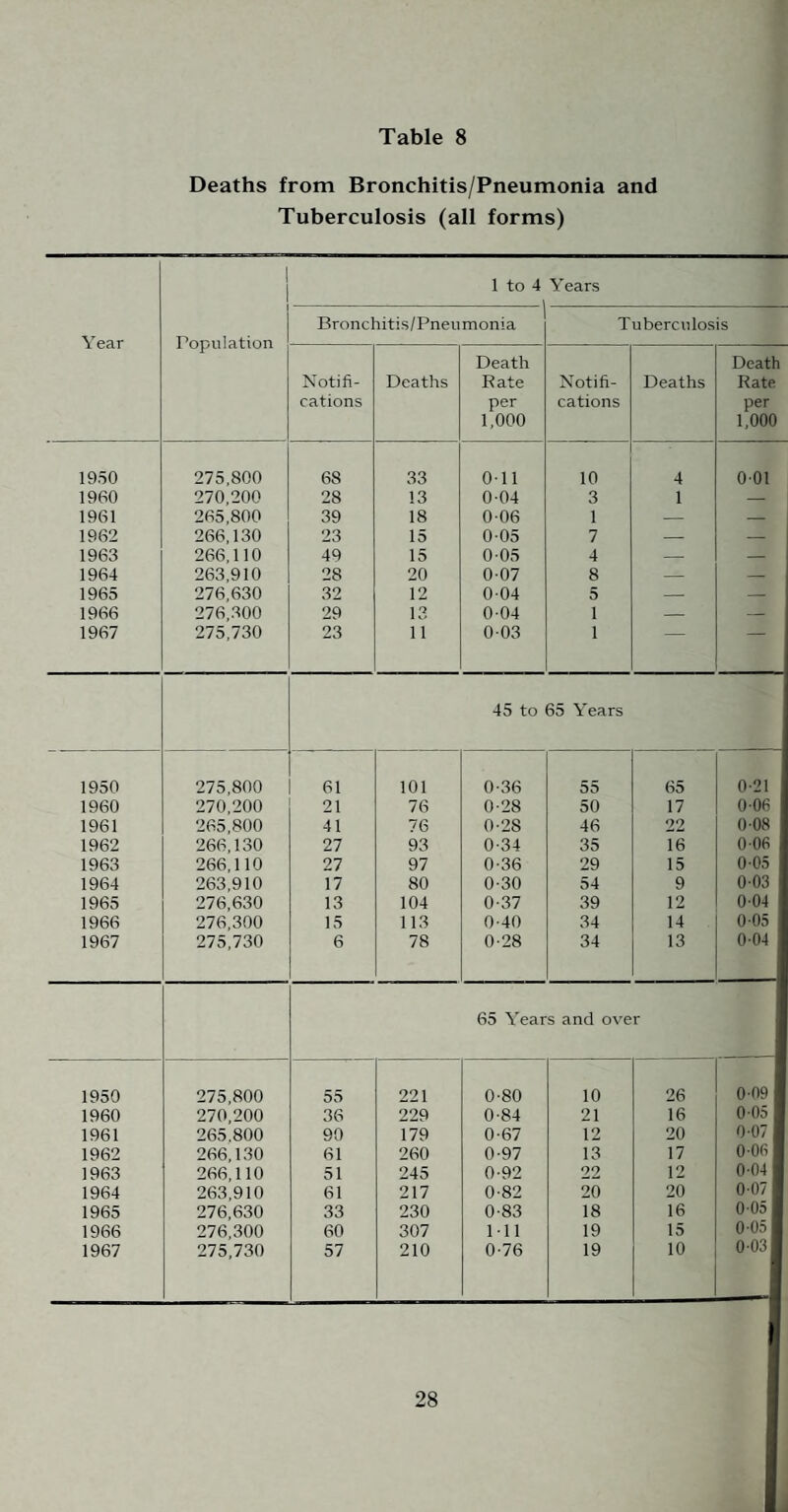 Deaths from Bronchitis/Pneumonia and Tuberculosis (all forms) Year Population 1 to 4 Years Bronchitis/Pneumonia Tuberculosis Notifi¬ cations Deaths Death Rate per 1,000 Notifi¬ cations Deaths Death Rate per 1,000 1950 275,800 68 33 Oil 10 4 001 1960 270,200 28 13 004 3 1 — 1961 265,800 39 18 006 1 — — 1962 266,130 23 15 005 7 — — 1963 266,110 49 15 0 05 4 — _ 1964 263,910 28 20 0-07 8 — — 1965 276,630 32 12 004 5 — — 1966 276,300 29 13 004 1 — — 1967 275,730 23 ii 0 03 1 45 to 65 Years 1950 275,800 61 101 0-36 55 65 0-21 1960 270,200 21 76 0-28 50 17 0 06 1961 265,800 41 76 0-28 46 22 0-08 1962 266,130 27 93 0-34 35 16 0 06 1963 266,110 27 97 0-36 29 15 0-05 1964 263,910 17 80 0-30 54 9 0-03 1965 276,630 13 104 0-37 39 12 004 1966 276,300 15 113 0-40 34 14 0-05 1967 275,730 6 78 0-28 34 13 0-04 65 Years and over 1950 275,800 55 221 0-80 10 26 0-09 1960 270,200 36 229 0-84 21 16 0-05 1961 265,800 90 179 0-67 12 20 0-07 1962 266,130 61 260 0-97 13 17 0-06 1963 266,110 51 245 0-92 22 12 0-04 1964 263,910 61 217 0-82 20 20 0-07 1965 276,630 33 230 0-83 18 16 04)5 1966 276,300 60 307 Ml 19 15 0-05 1967 275,730 57 210 0-76 19 10 0-03