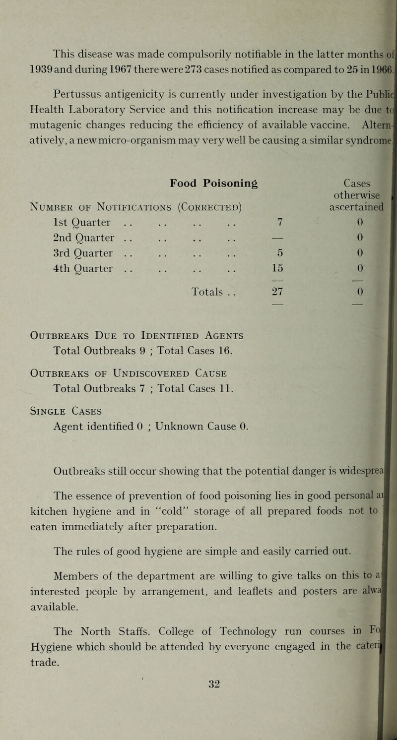 This disease was made compulsorily notifiable in the latter months of 1939 and during 1967 there were 273 cases notified as compared to 25 in 1966. Pertussus antigenicity is currently under investigation by the Public Health Laboratory Service and this notification increase may be due to mutagenic changes reducing the efficiency of available vaccine. Altern- ativety, a new micro-organism may very well be causing a similar syndrome Food Poisoning Cases otherwise Number of Notifications (Corrected) ascertained 1st Quarter . . . . .. .. 7 0 2nd Quarter . . . . .. .. — 0 3rd Quarter. 5 0 4th Quarter. 15 0 Totals 27 0 Outbreaks Due to Identified Agents Total Outbreaks 9 ; Total Cases 16. Outbreaks of Undiscovered Cause Total Outbreaks 7 ; Total Cases 11. Single Cases Agent identified 0 ; Unknown Cause 0. Outbreaks still occur showing that the potential danger is widesprea The essence of prevention of food poisoning lies in good personal ai kitchen hygiene and in “cold” storage of all prepared foods not to eaten immediately after preparation. The rules of good hygiene are simple and easily carried out. Members of the department are willing to give talks on this to al interested people by arrangement, and leaflets and posters are alwal available. The North Staffs. College of Technology run courses in Fol Hygiene which should be attended by everyone engaged in the cater® trade.