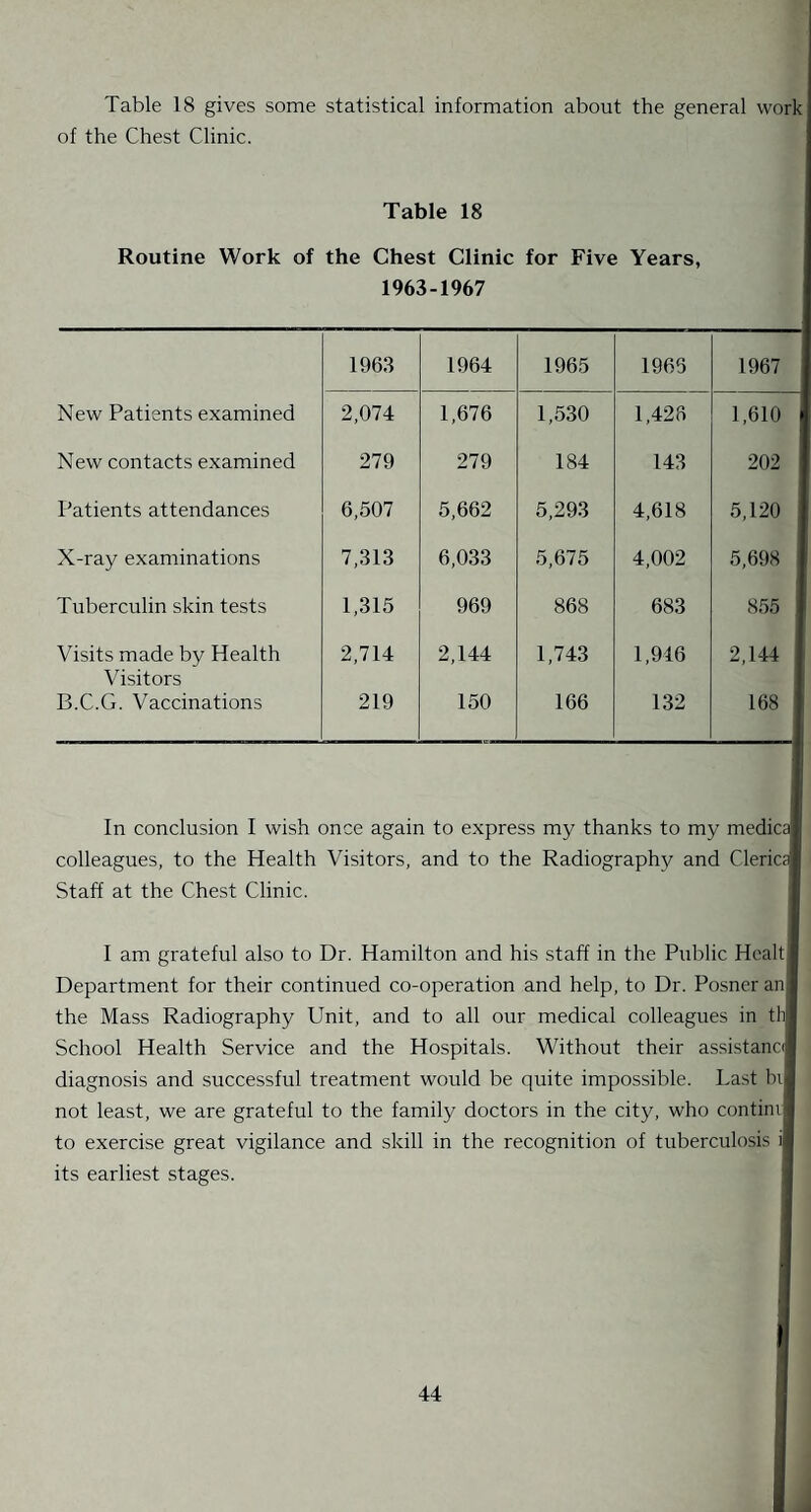 Table 18 gives some statistical information about the general work of the Chest Clinic. Table 18 Routine Work of the Chest Clinic for Five Years, 1963-1967 1963 1964 1965 1965 1967 New Patients examined 2,074 1,676 1,530 1,426 1,610 1 New contacts examined 279 279 184 143 202 Patients attendances 6,507 5,662 5,293 4,618 5,120 X-ray examinations 7,313 6,033 5,675 4,002 5,698 Tuberculin skin tests 1,315 969 868 683 855 Visits made by Health Visitors 2,714 2,144 1,743 1,946 2,144 B.C.G. Vaccinations 219 150 166 132 168 In conclusion I wish once again to express my thanks to my medica colleagues, to the Health Visitors, and to the Radiography and Clerics Staff at the Chest Clinic. I am grateful also to Dr. Hamilton and his staff in the Public Healtl Department for their continued co-operation and help, to Dr. Posner anj the Mass Radiography Unit, and to all our medical colleagues in tl School Health Service and the Hospitals. Without their assistant diagnosis and successful treatment would be quite impossible. Last bil not least, we are grateful to the family doctors in the city, who contiml to exercise great vigilance and skill in the recognition of tuberculosis i| its earliest stages.