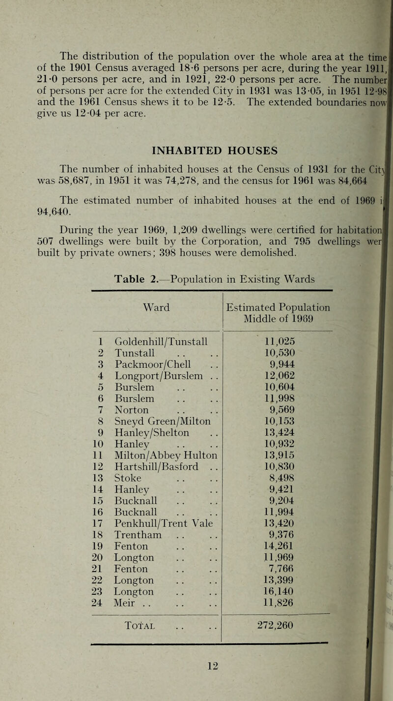 The distribution of the population over the whole area at the time of the 1901 Census averaged 18-6 persons per acre, during the year 1911, 2T0 persons per acre, and in 1921, 22-0 persons per acre. The number of persons per acre for the extended City in 1931 was 13-05, in 1951 12-98 and the 1961 Census shews it to be 12-5. The extended boundaries now- give us 12-04 per acre. INHABITED HOUSES The number of inhabited houses at the Census of 1931 for the Cit\ was 58,687, in 1951 it was 74,278, and the census for 1961 was 84,664 The estimated number of inhabited houses at the end of 1969 i 94,640. During the year 1969, 1,209 dwellings were certified for habitation 507 dwellings were built by the Corporation, and 795 dwellings wer built by private owners; 398 houses were demolished. Table 2.—Population in Existing Wards Ward Estimated Population Middle of 1989 1 Goldenhill/Tunstall 11,025 2 Tunstall 10,530 3 Packmoor/Chell 9,944 4 Longport/Burslem . . 12,062 5 Burslem 10,604 6 Burslem 11,998 7 Norton 9,569 8 Sneyd Green/Milton 10,153 9 Hanley/Shelton 13,424 10 Hanley 10,932 11 Milton/Abbey Hulton 13,915 12 Hartshill/Basford . . 10,830 13 Stoke 8,498 14 Hanley 9,421 15 Bucknall 9,204 16 Bucknall 11,994 17 Penkhull/Trent Vale 13,420 18 Trentham 9,376 19 Fenton 14,261 20 Longton 11,969 21 Fenton 7,766 22 Longton 13,399 23 Longton 16,140 24 Meir . . 11,826 Tot AL 272,260