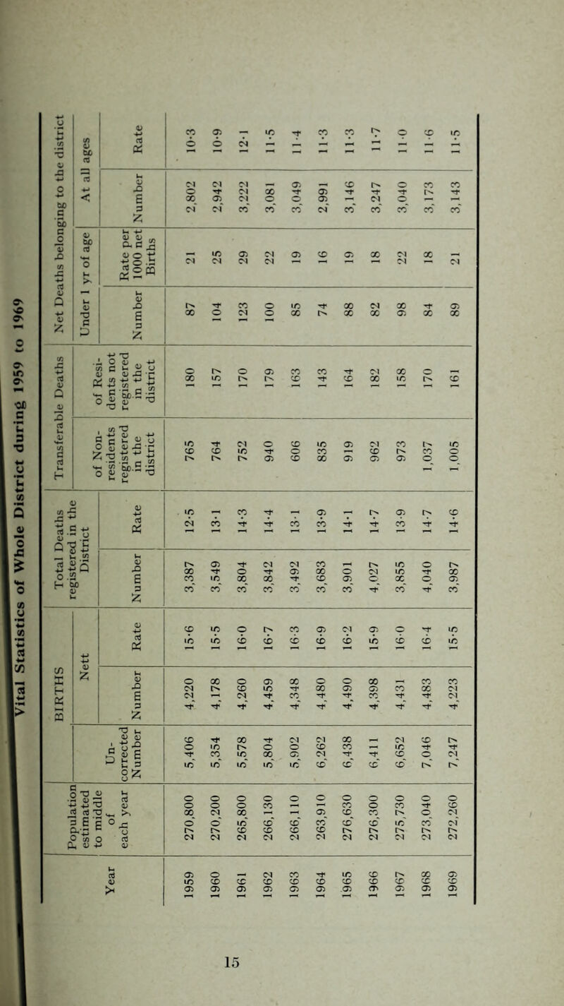 Vital Statistics of Whole District during 1959 to 1969