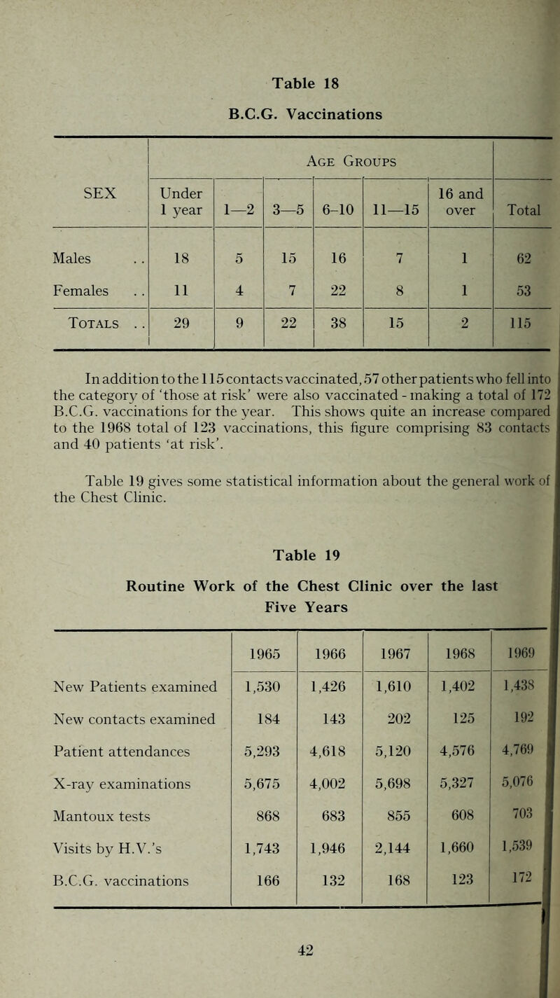 B.C.G. Vaccinations Age Groups SEX Under 1 year 1—2 3—5 6-10 11—15 16 and over Total Males 18 5 15 16 7 1 62 Females 11 4 7 22 8 1 53 Totals .. 29 9 22 38 15 2 115 In addition to the 115 contacts vaccinated, 57 other patients who fell into the category of ‘those at risk’ were also vaccinated - making a total of 172 B.C.G. vaccinations for the year. This shows quite an increase compared to the 1968 total of 123 vaccinations, this figure comprising 83 contacts and 40 patients ‘at risk’. Table 19 gives some statistical information about the general work of the Chest Clinic. Table 19 Routine Work of the Chest Clinic over the last Five Years 1965 1966 1967 1968 1969 New Patients examined 1,530 1,426 1,610 1,402 1,438 New contacts examined 184 143 202 125 192 Patient attendances 5,293 4,618 5,120 4,576 4,769 X-ray examinations 5,675 4,002 5,698 5,327 5,076 Mantoux tests 868 683 855 608 703 Visits by H.V.’s 1,743 1,946 2,144 1,660 1,539 B.C.G. vaccinations 166 132 168 123 172