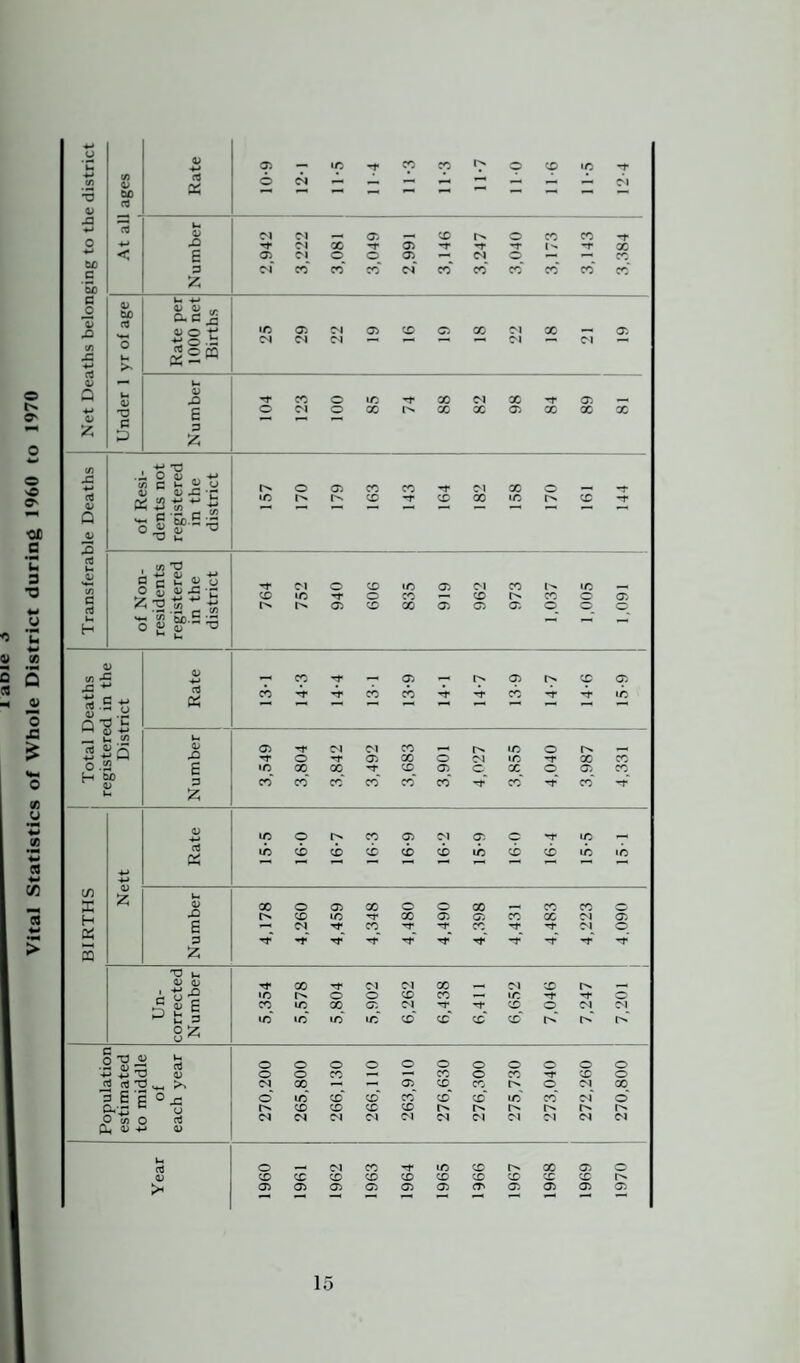 ^- i aDie a Vital Statistics of Whole District during 1960 to 1970 ■*-> o 05 •*-» u 05 — to -1* X X o X 1C Tf tJ) lO 6 04 — — *-• — — — 04 T3 cx 05 -a 05 04 04 05 _ X X X -r -rf 04 X -r 05 T ~T rf X < E 05 04 o o 05 r— 04 o — CjD 3 04 CO X CO* (N X X X X x“ X 60 z G 05 60 u *-» O ,0 Rate pe 1000 ne Births x 05 04 05 X 05 X X 05 C/) 43 •*-* O H >n 04 04 04 04 0) k_ a u 0) .O '** CO o to -I* X 04 X O* 05 -4-* ■n c o 04 o X X X 05 X X X z c 3 £ 4-> t3 43 •*-» » c !• S « a; oj — r KJ3 o 05 X X 04 X o rf 0) x X •^r X X tc X Q o » Sr t) 05 u to T3 o> 10 O g u « u >$ D k 5 -c ^ 3.2 r « 04 o X •o 05 04 X X , X to o X a—■ X X o rt 05 X X 05 05 o. q o_ <D u H o 2 Sf'E =3 05 4) <—a co *-1* .—a 05 O' 05 X 05 JS ** CO ~r rr CO CO X -r '-t* tc oj 0) Q1 O j-n 03 c/5 25 u 05 05 •*r 04 04 X _ X o , -*-> f o .51 -t © t 05 X o 04 tc X X g to GO X *r X 05 o X o 05 r/~'. H w> 3 CO CO CO x“ x“ X* x 1* x‘ rf u z 05 to o X 05 04 05 -r X £ X CD CD X X X to CD X X tc Nett X K t~a 0) oo o 05 X o O X X X H K CD to T X 05 05 X X 04 05 s 04 X Tj* X -r -t 04 o 3 •*? Tf '*!*' rt* -r 5 z 05 qj Tt* oo Tt* 04 04 X 04 X _ to o o X X r—■ tc -r 'rt ir <u £ CO to X 05 04 ■*T ’■f X o 04 04 3 t 3 to to to X X X X x On 0n“ O' o •z o ^ O T3 « >3 o o o o o o o o o O +j p T3 oj o o X —-> a—^ o X -r X o rt rt •O ^ 04 00 a—< 05 X X o 04 X 3 £ C O © to cd‘ x“ X X x‘ X X 04 o CL-r! u On CD X X X On O jo O (1, 4) -M 05 04 04 04 04 04 04 04 04 04 04 04 u o 04 X Tf X X O' X 05 0) CD CD X X X X X X X X i^n > 05 05 05 05 05 05 O' 05 05 05 05 — r—'