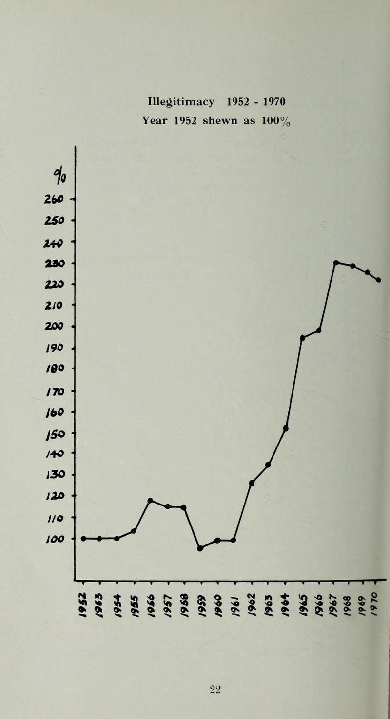 Illegitimacy 1952 - 1970 Year 1952 shewn as 100%