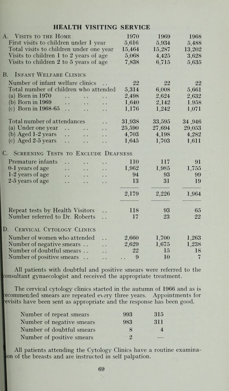 HEALTH VISITING SERVICE Visits to the Home 1970 1969 1968 First visits to children under 1 year 5,616 5,934 5,488 Total visits to children under one year 15,464 15,287 13,202 Visits to children 1 to 2 years of age 5,068 4,425 3,628 Visits to children 2 to 5 years of age 7,838 6,715 5,635 Infant Welfare Clinics Number of infant welfare clinics . . 22 22 22 Total number of children who attended 5,314 6,008 5,661 (a) Born in 1970 2,498 2,624 2,632 (b) Born in 1969 1,640 2,142 1.958 (c) Born in 1968-65 .. 1,176 1,242 1,071 Total number of attendances 31,938 33,595 34 ,946 (a) Under one year .. 25,590 27,694 29,053 (b) Aged 1-2 years 4,703 4,198 4,282 (c) Aged 2-5 years 1,645 1,703 1,611 Screening Tests to Exclude Deafness Premature infants no 117 91 0-1 vears of age 1,962 1,985 1,755 1 -2 years of age 94 93 99 2-5 years of age 13 31 19 2,179 2,226 1,964 Repeat tests by Health Visitors 118 93 65 Number referred to Dr. Roberts . . 17 23 22 Cervical Cytology Clinics Number of women who attended 2,660 1,700 1,263 Number of negative smears .. 2,629 1,675 1,238 Number of doubtful smears . . 22 15 18 Number of positive smears . . 9 10 7 All patients with doubtful and positive smears were referred to the :onsultant gynaecologist and received the appropriate treatment. The cervical cytology clinics started in the autumn of 1966 and as is [recommended smears are repeated every three years. Appointments for revisits have been sent as appropriate and the response has been good. Number of repeat smears Number of negative smears Number of doubtful smears Number of positive smears 993 983 8 2 315 311 4 All patients attending the Cytology Clinics have a routine examina- lon of the breasts and are instructed in self palpation.