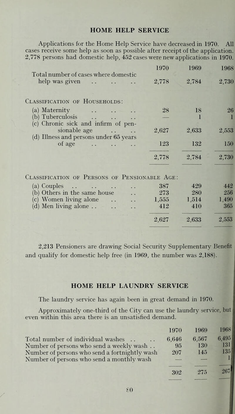 HOME HELP SERVICE Applications for the Home Help Service have decreased in 1970. All cases receive some help as soon as possible after receipt of the application. 2,778 persons had domestic help, 452 cases were new applications in 1970. Total number of cases where domestic 1970 1969 1968 help was given Classification of Households: 2,778 2,784 2,730 (a) Maternity 28 18 26 (b) Tuberculosis (c) Chronic sick and infirm of pen- — 1 1 sionable age (d) Illness and persons under 65 years 2,627 2,633 2,553 of age 123 132 150 2,778 2,784 2,730 Classification of Persons of (a) Couples Pensionable Age: 387 429 442 (b) Others in the same house 273 280 256 (c) Women living alone 1,555 1,514 1,490 (d) Men living alone .. 412 410 365 2,627 2,633 2,553 2,213 Pensioners are drawing Social Security Supplementary Benefit and qualify for domestic help free (in 1969, the number was 2,188). HOME HELP LAUNDRY SERVICE The laundry service has again been in great demand in 1970. Approximately one-third of the City can use the laundry service, but even within this area there is an unsatisfied demand. Total number of individual washes Number of persons who send a weekly wash . . Number of persons who send a fortnightly wash Number of persons who send a monthly wash 80 1970 1969 1968 6,646 6,567 6,495 95 130 131 207 145 135