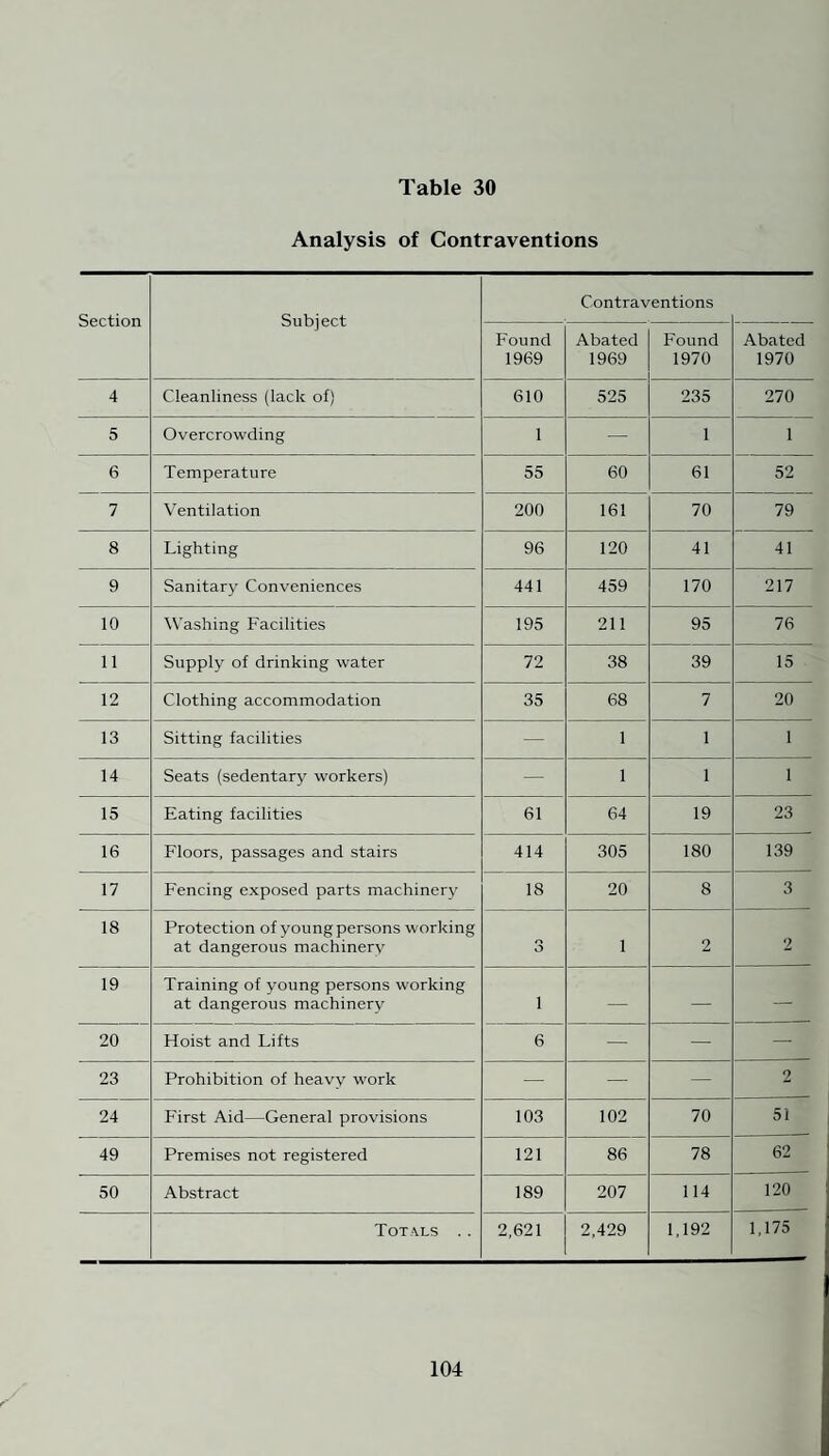 Analysis of Contraventions Section Subject Contraventions Found 1969 Abated 1969 Found 1970 Abated 1970 4 Cleanliness (lack of) 610 525 235 270 5 Overcrowding 1 — 1 1 6 Temperature 55 60 61 52 7 Ventilation 200 161 70 79 8 Lighting 96 120 41 41 9 Sanitary Conveniences 441 459 170 217 10 Washing Facilities 195 211 95 76 11 Supply of drinking water 72 38 39 15 12 Clothing accommodation 35 68 7 20 13 Sitting facilities — 1 1 1 14 Seats (sedentary workers) — 1 1 1 15 Eating facilities 61 64 19 23 16 Floors, passages and stairs 414 305 180 139 17 Fencing exposed parts machinery 18 20 8 3 18 Protection of young persons working at dangerous machinery o O 1 2 2 19 Training of young persons working at dangerous machinery 1 — — — 20 Hoist and Lifts 6 — - — 23 Prohibition of heavy work — — — 2 24 First Aid—General provisions 103 102 70 51 49 Premises not registered 121 86 78 62 50 Abstract 189 207 114 120 Totals .. 2,621 2,429 1,192 1,175