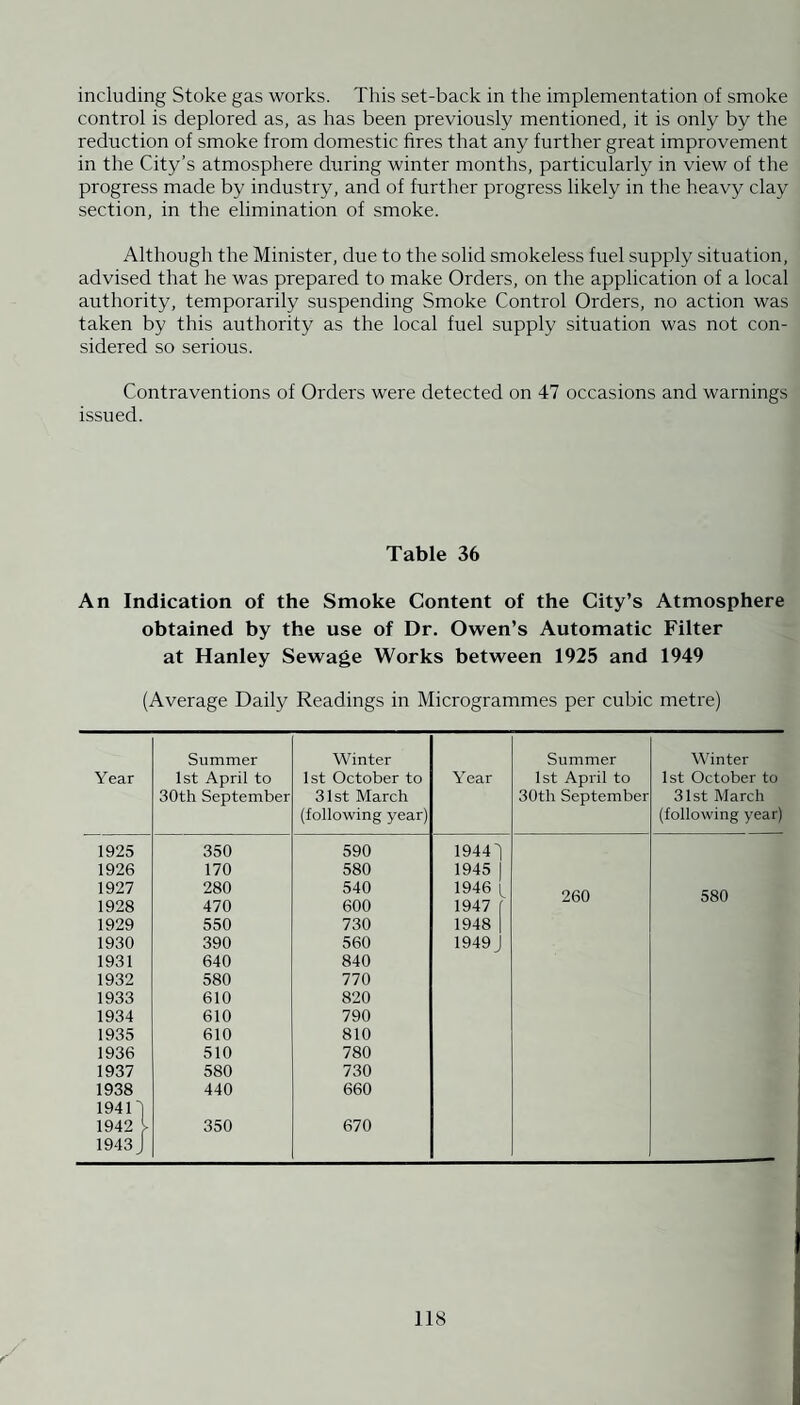 including Stoke gas works. This set-back in the implementation of smoke control is deplored as, as has been previously mentioned, it is only by the reduction of smoke from domestic fires that any further great improvement in the City’s atmosphere during winter months, particularly in view of the progress made by industry, and of further progress likely in the heavy clay section, in the elimination of smoke. Although the Minister, due to the solid smokeless fuel supply situation, advised that he was prepared to make Orders, on the application of a local authority, temporarily suspending Smoke Control Orders, no action was taken by this authority as the local fuel supply situation was not con¬ sidered so serious. Contraventions of Orders were detected on 47 occasions and warnings issued. Table 36 An Indication of the Smoke Content of the City’s Atmosphere obtained by the use of Dr. Owen’s Automatic Filter at Hanley Sewage Works between 1925 and 1949 (Average Daily Readings in Microgrammes per cubic metre) Year Summer 1st April to 30th September Winter 1st October to 31st March (following year) Year Summer 1st April to 30tli September Winter 1st October to 31st March (following year) 1925 350 590 19441 1926 170 580 1945 1 1927 280 540 1946 (. 1928 470 600 1947 f OOu 1929 550 730 1948 | 1930 390 560 1949 J 1931 640 840 1932 580 770 1933 610 820 1934 610 790 1935 610 810 1936 510 780 1937 580 730 1938 440 660 194n 1942 ^ 350 670 1943 J