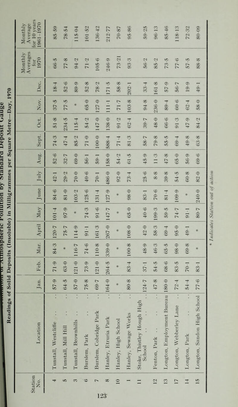 ■MavnmmTTTi ui vimospneric common Dy standard Deposit oauge Readings of Solid Deposits (Insoluble) in Milligrammes per Square Metre—Day, 1970 Indicates Station out ot action