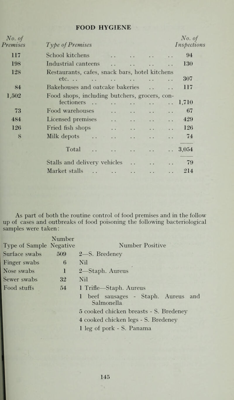 FOOD HYGIENE No. of remises Type of Premises No. of Inspections 117 School kitchens 94 198 Industrial canteens 130 128 Restaurants, cafes, snack bars, hotel kitchens etc. 307 84 Bakehouses and oatcake bakeries 117 1,502 Food shops, including butchers, grocers, con¬ fectioners 1,710 73 Food warehouses 67 484 Licensed premises 429 126 Fried fish shops 126 8 Milk depots 74 Total 3,054 Stalls and delivery vehicles 79 Market stalls 214 As part of botli the routine control of food premises and in the follow up of cases and outbreaks of food poisoning the following bacteriological samples were taken: Number Type of Sample Negative Number Positive Surface swabs 509 2—S. Bredeney Finger swabs 6 Nil Nose swabs 1 2—Staph. Aureus Sewer swabs 32 Nil Food stuffs 54 1 Trifle—Staph. Aureus 1 beef sausages - Staph. Aureus Salmonella 5 cooked chicken breasts - S. Bredeney 4 cooked chicken legs - S. Bredeney 1 leg of pork - S. Panama