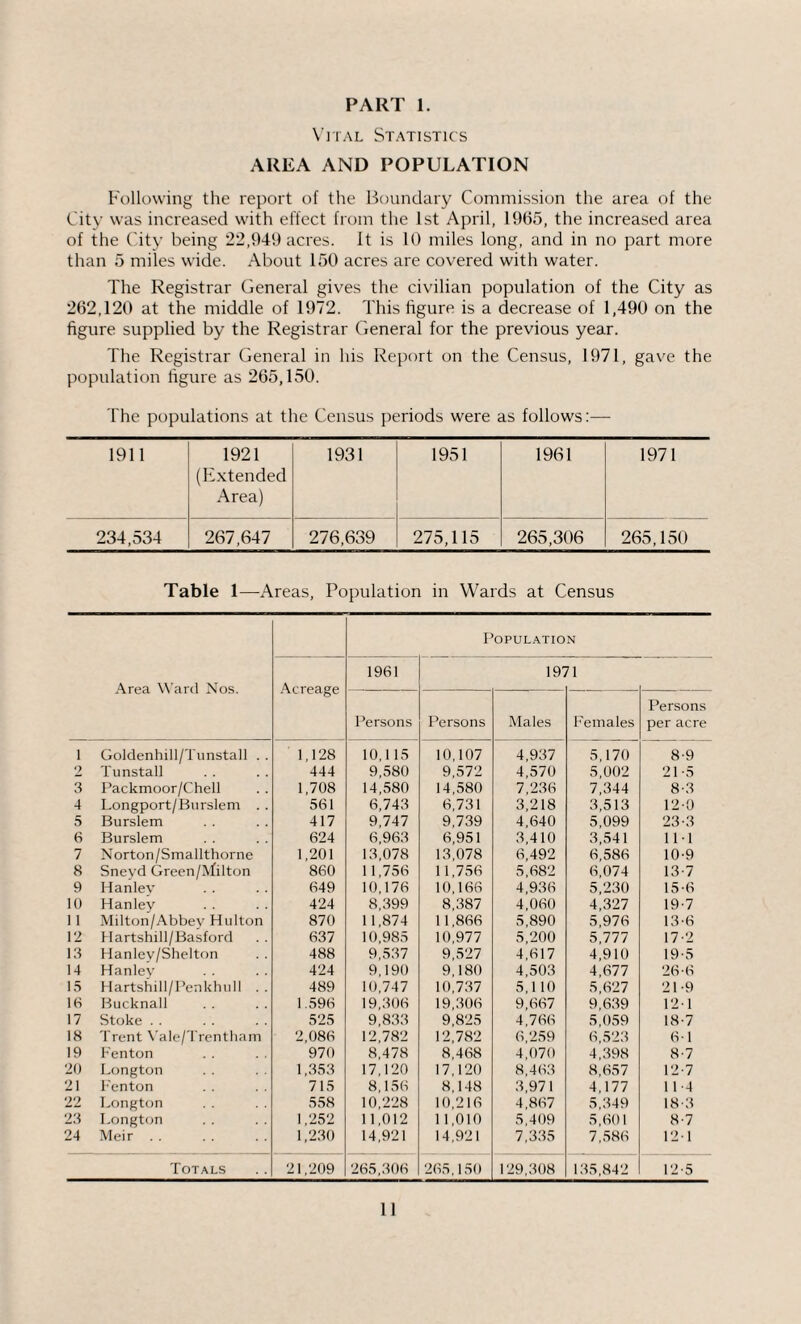 PART 1. Vital Statistics AREA AND POPULATION Following the report of the Boundary Commission the area of the City was increased with effect from the 1st April, 1965, the increased area of the City being 22,949 acres. It is 10 miles long, and in no part more than 5 miles wide. About 150 acres are covered with water. The Registrar General gives the civilian population of the City as 262,120 at the middle of 1972. This figure is a decrease of 1,490 on the figure supplied by the Registrar General for the previous year. The Registrar General in his Report on the Census, 1971, gave the population figure as 265,150. The populations at the Census periods were as follows:— 1911 1921 (Extended Area) 1931 1951 1961 1971 234,534 267,647 276,639 275,115 265,306 265,150 Table 1—Areas, Population in Wards at Census Area Ward Nos. Population Acreage 1961 19: n Persons Persons Males Females Persons per acre 1 Goldenhill/Tunstall . . 1,128 10,115 10,107 4,937 5,170 8-9 2 Tunstall 444 9,580 9,572 4,570 5,002 21 -5 3 Packmoor/Chell 1,708 14,580 14,580 7,236 7,344 8-3 4 Longport/Burslem . . 561 6,743 6,731 3,218 3,513 12-0 5 Burslem 417 9,747 9,739 4,640 5,099 23-3 6 Burslem 624 6,963 6,951 3,410 3,541 111 7 Norton/Smallthorne 1,201 13,078 13,078 6,492 6,586 10-9 8 Sneyd Green/lVfilton 860 11,756 11,756 5,682 6,074 13-7 9 Hanlev 649 10,176 10,166 4,936 5,230 15-6 10 Hanley 424 8,399 8,387 4,060 4,327 19-7 11 Milton/Abbev Hulton 870 11,874 11,866 5,890 5,976 13-6 12 H artshill/Basford 637 10,985 10,977 5,200 5,777 17-2 13 Hanley/Shelton 488 9,537 9,527 4,617 4,910 19-5 14 Hanlev 424 9,190 9,180 4,503 4,677 26-6 15 Hartshill/Penkhull . . 489 10,747 10,737 5,110 5,627 21-9 16 Bucknall 1 596 19,306 19,306 9,667 9,639 12-1 17 Stoke . . 525 9,833 9,825 4,766 5,059 18-7 18 Trent Vale/Trentham 2,086 12,782 12,782 6,259 6,523 61 19 Fenton 970 8,478 8,468 4,070 4,398 8-7 20 Longton 1,353 17,120 17,120 8,463 8,657 12-7 21 Fenton 715 8,156 8,148 3,97 1 4,177 11 -4 22 Longton 558 10,228 10,216 4,867 5,349 18-3 23 Longton 1,252 11,012 11,010 5,409 5,601 8-7 24 Meir . . 1,230 14,921 14,921 7,335 7,586 121 Totals 21,209 265,306 265,150 129,308 135,842 12-5