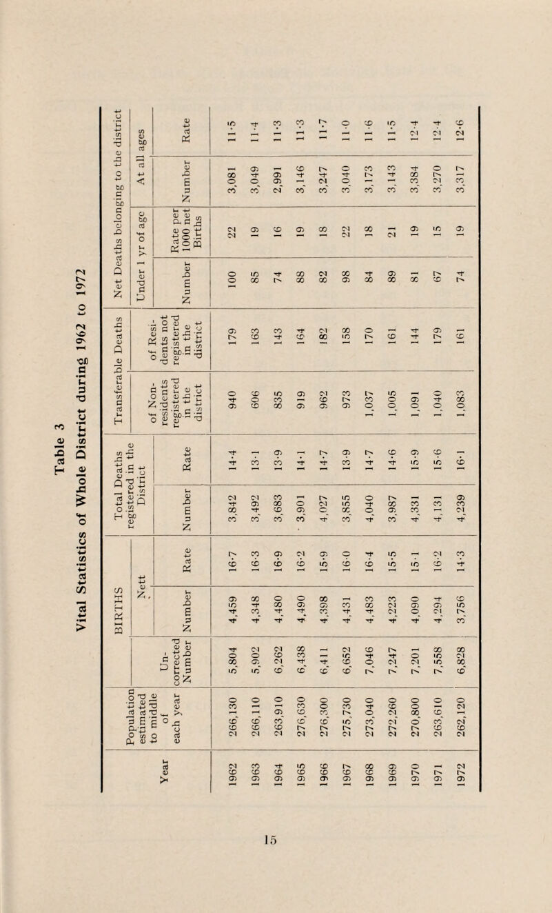 Table 3 Vital Statistics of Whole District during 1962 to 1972 <D ja to C ’So c jo o £> cn s: -*-> oJ <D Q 0) -M X X CO CO o CO ic x x X <n ID to aJ _ _ 1—t *—■ _ T-t N N CN OP »—1 1—< •—< *—< •—11 *■* aJ 3 V-i <D © CD o CO CO X o l-> -*-» X 00 X © x x X I'- X X l> — < s © o 05 *—• CN o CO N X 3 CO CO CN CO CO CO CO co‘ CO X X z U 4-0 bO aj CD 0) ^ ac S DO t *10.5 «2® CM CD CO 05 CO N 00 —« 05 to 05 O u <N (M CN — lx V- <D X) P3 ,Q o to X GO <N 00 X 05 -X X E 3 o GO 00 00 05 00 00 X CO p z aJ o> Q aJ +-» O <u +-> in a ^ ^ <D (D X3 pc; 1; ^ b e - c S2 g be.5 3 O <D ^ © x CO x co <N CO GO IO o CO X x © — co . C/5 X) ' 4-> <D 4-> A r; u O a O o a; -3 r ^ ^ H o g g5^ XJ 940 909 835 919 962 973 1,037 1,005 1,091 1,040 1,083 X 05 © © © © X cb cb X -x cb X X to © CN CN X , to © _ _ © x 05 X o N IO X X X X X X X X 05 © X © 05 X — CN X X CO x X co“ X* X X X X X 05 (N 05 © X X ! 0*1 X cb cb cb cb to cb cb to IO © X 05 X o o X , X X © X © to x X 05 05 X X r^l © © IO X X x X X X N © CN X x~ X x X X* x X X X X <D I rfS a _ QS C/5 ct5 r“\ -M ■£ Q H bo <v aj a? Xi 6 3 £ CO K •-H Z HH 33 u Z , v XI S 3 Z n u Un- correctei Numbei 5,804 5,902 6,262 6,438 6,411 6,652 7,046 7,247 7,201 7,558 CO CN 00 ©‘ o -a i; Vi rt o © © © © © © © © © © +J P X) 05 X •—< CO © X X © © >—« CN <fl n! TJ >s © © X 1^ © (N CO © 3 E p o © © X © ©‘ X X CN ©‘ X N CXT* c © © © r> © © aj CN N N CN CN (N <N CN N <N N P <U X a> u CN X X X © cc © © (N 0) © © © © © © © © >H © © © © © © © © © © © r—1 *“1 *■“*