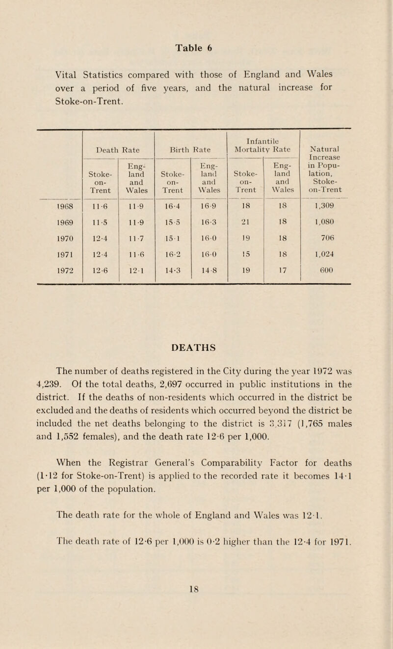 Vital Statistics compared with those of England and Wales over a period of five years, and the natural increase for Stoke-on-Trent. Death Rate Birth Rate Infai Mortali' rtile :y Rate Natural Increase in Popu¬ lation, Stoke- on-Trent Stoke- on- Trent Eng¬ land and Wales Stoke- on- Trent Eng¬ land and Wales Stoke- on- Trent Eng¬ land and Wales (968 11 6 11 9 16-4 169 18 18 1,309 1969 11-5 11-9 15 5 16-3 21 18 1,080 1970 12-4 11-7 151 160 19 18 706 1971 12 4 116 16-2 16-0 15 18 1,024 1972 12-6 121 14-3 14 8 19 17 600 DEATHS The number of deaths registered in the City during the year 1972 was 4,239. Of the total deaths, 2,697 occurred in public institutions in the district. If the deaths of non-residents which occurred in the district be excluded and the deaths of residents which occurred beyond the district be included the net deaths belonging to the district is 3,317 (1,765 males and 1,552 females), and the death rate 12-6 per 1,000. When the Registrar General’s Comparability Factor for deaths (T12 for Stoke-on-Trent) is applied to the recorded rate it becomes 14-1 per 1,000 of the population. The death rate for the whole of England and Wales was 12-1. The death rate of 12-6 per 1,000 is 0-2 higher than the 12-4 for 1971.