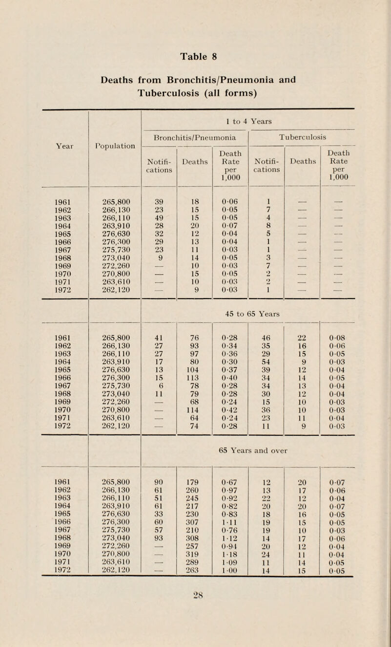 Table 8 Deaths from Bronchitis/Pneumonia and Tuberculosis (all forms) 1 to 4 Years Bronchitis/Pneumonia Tuberculosis Year Population Death Death Notifi- Deaths Rate Notifi- Deaths Rate cations per cations per 1,000 1,000 1961 265,800 39 18 006 1 1962 266,130 23 15 005 7 — — 1963 266,110 49 15 0 05 4 — — 1964 263,910 28 20 007 8 — — 1965 276,630 32 12 0-04 5 — — 1966 276,300 29 13 0-04 1 — — 1967 275,730 23 11 003 1 — — 1968 273,040 9 14 0-05 3 — — 1969 272,260 — 10 0 03 7 — — 1970 270,800 — 15 0-05 2 — — 1971 263,610 — 10 0-03 9 — — 1972 262,120 — 9 0-03 i — —- 45 to 65 Years 1961 265,800 41 76 0-28 46 22 008 1962 266,130 27 93 0-34 35 16 0 06 1963 266,110 27 97 0-36 29 15 0-05 1964 263,910 17 80 0-30 54 9 003 1965 276,630 13 104 0-37 39 12 004 1966 276,300 15 113 0-40 34 14 0 05 1967 275,730 6 78 0-28 34 13 004 1968 273,040 11 79 0-28 30 12 0-04 1969 272,260 — 68 0-24 15 10 003 1970 270,800 — 114 0-42 36 10 0-03 1971 263,610 — 64 0-24 23 11 0-04 1972 262,120 — 74 0-28 11 9 003 65 Years and over 1961 265,800 90 179 0-67 12 20 0-07 1962 266,130 61 260 0-97 13 17 006 1963 266,110 51 245 0-92 22 12 0 04 1964 263,910 61 217 0-82 20 20 007 1965 276,630 33 230 0-83 18 16 005 1966 276,300 60 307 Ml 19 15 005 1967 275,730 57 210 0-76 19 10 0 03 1968 273,040 93 308 M2 14 17 006 1969 272,260 — 257 0-94 20 12 0-04 1970 270,800 — 319 118 24 11 004 1971 263,610 — 289 109 11 14 0 05 1972 262,120 — 263 100 14 15 005