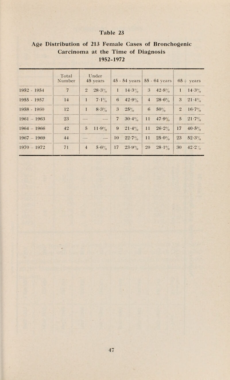 Age Distribution of 213 Female Cases of Bronchogenic Carcinoma at the Time of Diagnosis 1952-1972 Total Under Number 45 years 45 - 54 years 55 - 64 years 65 - years 1952 - 1954 7 2 28-3% 1 14-3% 3 42-8% 1 14-3% 1955 - 1957 14 1 7 1% 6 42-9% 4 28-6% 3 21-4% 1958 - 1960 12 1 8-3% 3 25% 6 50% 2 16-7% 1961 - 1963 23 — — 7 30-4% 11 47-9% 5 21-7% 1964 - 1966 42 5 11 -9% 9 21-4% 11 26-2% 17 40-5% 1967 - 1969 44 — — 10 22-7% 11 25 0% 23 52-3% 1970 - 1972 71 4 5-6% 17 23-9% 20 28-1% 30 A 0.9 1 — o