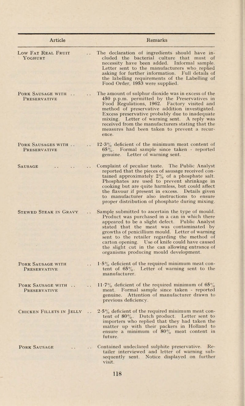 Low Fat Real Fruit Yoghurt The declaration of ingredients should have in¬ cluded the bacterial culture that must of necessity have been added. Informal sample. Letter sent to the manufacturers who replied asking for further information. Full details of the labelling requirements of the Labelling of Food Order, 1953 were supplied. Pork Sausage with .. Preservative The amount of sulphur dioxide was in excess of the 450 p.p.m. permitted by the Preservatives in Food Regulations, 1962. Factory visited and method of preservative addition investigated. Excess preservative probably due to inadequate mixing. Letter of warning sent. A reply was received from the manufacturers stating that the measures had been taken to prevent a recur- ence. Pork Sausages with . . Preservative 12-3% deficient of the minimum meat content of 65%. Formal sample since taken - reported genuine. Letter of warning sent. Sausage Complaint of peculiar taste. The Public Analyst reported that the pieces of sausage received con¬ tained approximately 2% of a phosphate salt. Phosphates are used to prevent shrinkage in cooking but are quite harmless, but could affect the flavour if present in excess. Details given to manufacturer also instructions to ensure proper distribution of phosphate during mixing. Stewed Steak in Gravy Sample submitted to ascertain the type of mould. Product was purchased in a can in which there appeared to be a slight defect. Public Analyst stated that the meat was contaminated by growths of penicillium mould. Letter of warning sent to the retailer regarding the method of carton opening. Use of knife could have caused the slight cut in the can allowing entrance of organisms producing mould development. Pork Sausage with Preservative 1 -5% deficient of the required minimum meat con¬ tent of 65%. Letter of warning sent to the manufacturer. Pork Sausage with .. Preservative . 11-7% deficient of the required minimum of 65% meat. Formal sample since taken - reported genuine. Attention of manufacturer drawn to previous deficiency. Chicken Fillets in Jelly . 2-5% deficient of the required minimum meat con¬ tent of 80%. Dutch product. Letter sent to importers who replied that they had taken the matter up with their packers in Holland to ensure a minimum of 80% meat content in future. Pork Sausage Contained undeclared sulphite preservative. Re¬ tailer interviewed and letter of warning sub¬ sequently sent. Notice displayed on further visit.