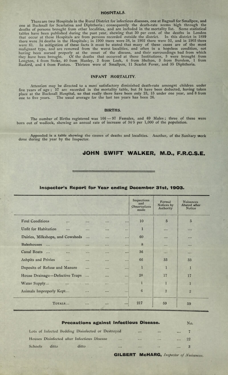 HOSPITALS. There are two Hospitals in the Rural District for infectious diseases, one at Bagnall for Smallpox, and one at Bucknall for Scarlatina and Diphtheria; consequently the death-rate seems high through the deaths of persons brought from other localities, and are included in the mortality list. Some statistical tables have been published during the past year, shewing that 30 per cent, of the deaths in London that occur at these Hospitals are from persons recorded outside the district. In this district in 1899 there were 34 deaths in the Hospitals ; in 1900 there were 38, in 1902 there were 52, and in 1903 there were 61. In mitigation of these facts it must be stated that many of these cases are of the most malignant type, and are removed from the worst localities, and often in a hopeless condition, not having been nursed properly at the onset of the disease, and their surroundings bad from which they have been brought. C3f the deaths that occurred at these Institutions, 3 were brought from Longton, 4 from Stoke, 40 from Hanley, 2 from Leek, 4 from Shelton, 3 from Burslem, 1 from Basford, and 4 from Fenton. Thirteen were of Smallpox, 11 Scarlet Fever, and 35 Diphtheria. INFANT MORTALITY. Attention may be directed to a most satisfactory diminished death-rate amongst children under five years of age ; 57 are recorded in the mortality table, but 34 have been deducted, having taken place at the Bucknall Hospital, so that really there have been only 23, 15 under one year, and 8 from one to five years. The usual average for the last ten years has been 26. BIRTHS. The number of Births registered was 166 — 97 Females, and 69 Males; three of these were born out of wedlock, showing an annual rate of increase of 34 5 per 1,000 of the population. Appended is a table showing the causes of deaths and localities. Another, of the Sanitary work done during the year by the Inspector. JOHN SWIFT WALKER, M.D., F.R.C.S.E. Inspector’s Report for Year ending December 31st, 1903. Inspections and Observations made Formal Notices by Authority Nuisances Abated after Notice Foul Conditions 10 5 5 Unfit for Habitation 1 ... ... Dairies, Milkshops, and Cowsheds ... 60 ... ... Bakehouses 8 ... ... Canal Boats ... 36 ... ... Ashpits and Privies 66 33 33 Deposits of Refuse and Manure 1 1 1 House Drainage—Defective Traps ... 28 17 17 Water Supply... 1 1 1 Animals Improperly Kept... 6 2 2 Totals... 217 59 59 Precautions against Infectious Disease. No. Lots of Infected Bedding Disinfected or Destroyed ... ... ... 7 Houses Disinfected after Infectious Disease ... ... ... ... 22 Schools ditto ditto ... ... ... .. ... 3 GILBERT McHARG, Inspector of Nuisances.