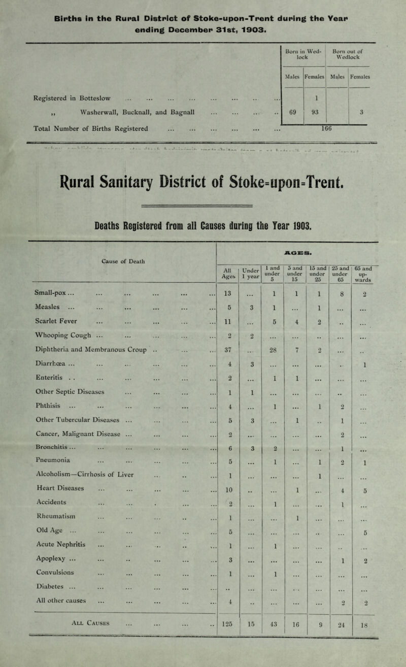 Births in the Rural District of Stoke-upon-Trent during the Year ending December 31st, 1903. Born in Wed¬ lock Bom out of Wedlock .Males Females Males Females Registered in Botteslow 1 ,, Washerwall, Bucknall, and Bagnall 69 93 3 Total Number of Births Registered ... ... ... ... ... ... 166 Rural Sanitary District of Stoke=upon=Trent. Deaths Registered from all Causes during the Tear 1903. Cause of Death AGES. All Ages Under 1 year 1 and 1 under 5 5 and under 15 15 and under 25 25 and under 65 65 and up¬ wards Small-pox... 13 • . • 1 1 1 8 2 Measles 5 3 1 ... 1 ... • • . Scarlet Fever 11 ... 5 4 2 .. ... Whooping Cough ... 2 2 ... ... • • ... Diphtheria and Membranous Croup .. 37 28 7 2 ... . . Diarrhoea ... 4 3 ... ... ... 1 Enteritis . . 2 . . . 1 1 ... ... Other Septic Diseases 1 1 ... ... • • . . Phthisis 4 ... 1 ... 1 2 Other Tubercular Disea.ses ... 5 3 ... 1 . . 1 . . . Cancer, Malignant Disease ... 2 . . . . . . ... 2 ... Bronchitis ... 6 3 2 ... . . 1 ... Pneumonia 5 • • . 1 . . . 1 2 1 Alcoholism—Cirrhosis of Liver 1 ... ... ... 1 Heart Diseases 10 • . » 1 ... 4 5 Accidents 2 . . • 1 . . . < • • 1 Rheumatism 1 ... . • . 1 ... Old Age 5 , , , . . . . • . ... 5 Acute Nephritis 1 . . . 1 . . . Apoplexy ... 3 • • . • • • . . . ... 1 2 Convulsions 1 ... 1 ... ... Diabetes ... ... ... . . All other causes 4 -• ... ... ... 2 2 All Causes 125 15 43 16 9 24 18