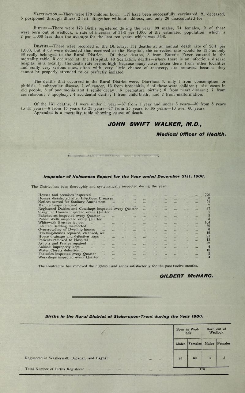 Vaccination.—There were 173 children born. 119 have been successfully vaccinated, 21 deceased, 5 postponed through illness, 2 left altogether without address, and only 26 unaccounted for Births.—There were 173 Births registered during the year, 99 males, 74 females, 9 of these were born out of wedlock, a rate of increase of 34*5 per 1,000 of the estimated population, which is 2 per 1,000 less than the average for the last ten years which was 36'6. Deaths.—There were recorded in the Obituary, 131 deaths at an annual death rate of 26T per 1,000, but if 68 were deducted that occurred at the Hospital, the corrected rate would be 13'5 as only 68 really belonged to the Rural District. Of these deaths, 8 from Enteric Fever entered in the mortality table, 5 occurred at the Hospital, 40 Scarlatina deaths—where there is an infectious disease hospital in a locality, the death rate seems high because m^iny cases taken there from other localities and really very serious ones, often with very little chance of recovery, are removed because they cannot be properly attended to or perfectly isolated. The deaths that occurred in the Rural District were. Diarrhoea 3, only 1 from consumption or phthisis, 1 tubercular disease, 1 of cancer, 13 from bronchitis, 6 of these were children ; .six cases in old people, 5 of pneumonia and 1 senile decay ; 5 premature births ; 6 from heart disease ; 7 from convulsions ; 2 apoplexy ; 4 accidental death ; 1 from child-birth ; and 2 from malformation. Of the 131 deaths, 31 were under 1 year—37 from 1 year and under 5 years—30 from 5 years to 15 years—6 from 15 years to 25 years—17 from 25 years to 65 years—10 over 60 years. Appended is a mortality table showing cause of death. JOHN SWIFT WALKER, M.D., Medical Officer of Health, Inspector of Nuisances Report tor the Year ended December 31st, 1906. The District has been thoroughly and systematically inspected during the year. Houses and premises inspected ... ... ... ... .. ... ... ... ... ... 720 Houses disinfected after Infectious Diseases ... ... ... ... .. ... ... ... 30 Notices served for Sanitar}' Amendment ... ... ... ... .. ... ... ... ... 91 Manure heaps removed ... .. .. ... ... ... ... ... .. ... ... 2 Registered Dairies and Cowshops inspected every Quarter ... ... ... ... ... ... 37 Slaughter Houses inspected every Quarter ... ... ... .. ... ... ... .. 7 Bakehouses inspected every Quarter ... ... ... ... .. ... ... ... ... .. 3 Public Wells inspected every Quarter ... ... ... ... ... ... ... ... .. 3 Whitewash Brushes let out ... ... ... ... ... ... ... ... ... ... ... 164 Infected Bedding disinfected ... .. ... ... .. .. ... ... ... ... ... 60 Overcrowding of Dwelling-houses ... ... ... ... ... ... ... ... ... ... 6 Dwelling-houses repaired, cleansed, &c. ... .. ... ... ... ... ... ... ... 19 House drainage and defective traps ... ... ... ... ... ... ... ... ... ... 21 Patients removed to Hospital ... .. ... ... .. ... ... ... ... ... .. 13 Ashpits and Privies repaired ... ... ... ... ... ... ... ... .. ... ... 32 Animals improperly kept... ... .. ... ... ... ... ... .. ... ... ... 4 Water Closets defective ... ... ... ... .. ... .. ... ... ... ... ... 10 Factories inspected every Quarter .. ... ... ... ... ... .. ... .. ... 2 Workshops inspected every Quarter. . 4 The Contractor has removed the nightsoil and ashes satisfactorily for the past twelve months. GILBERT McHARG. Births In the Rural District of Stoke^upon-Trent during the Year 1906. Born in Wed¬ lock Born out of Wedlock Males Females Males Females Registered in Washerwall, Bucknall, and Bagnall . 95 69 4 5 Total Number of Births Registered ... ... ... ... ... ... ... ... 173