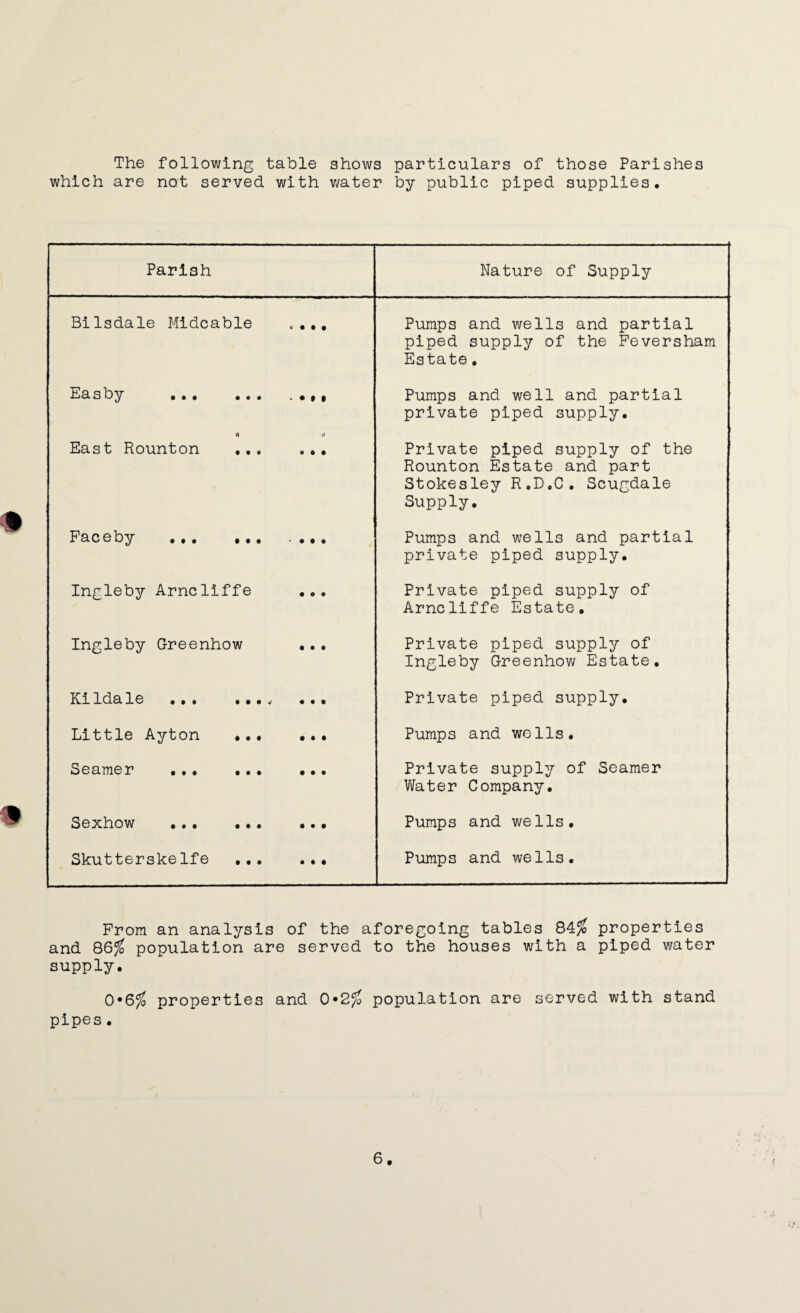 The following table shows particulars of those Parishes which are not served with water by public piped supplies. Parish Bilsdale Midcable Easby a Nature of Supply Pumps and wells and partial piped supply of the Feversham Estate. Pumps and well and partial private piped supply. East Rounton Faceby Private piped supply of the Rounton Estate and part Stokesley R.D.C. Scugdale Supply. Pumps and wells and partial private piped supply. Ingleby Arncliffe Private piped supply of Arncliffe Estate. Ingleby Greenhow Private piped supply of Ingleby Greenhow Estate. Kildale Private piped supply. Little Ayton Seamer •.• Pumps and wells. Private supply of Seamer Water Company. Sexhow ... •• Skutterskelfe .. Pumps and wells. Pumps and wells. From an analysis of the aforegoing tables 84# properties and 86# population are served to the houses with a piped water supply. 0*6# properties and 0*2# population are served with stand pipes•