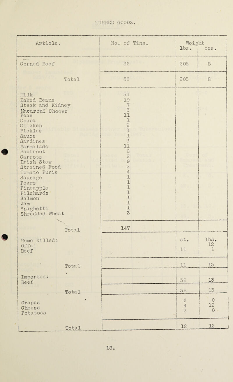 TINNED GOODS Article. No. of Tinso l Weight | lbs. ozs. ..t . J Corned Beef i I i OO | i 205 n 8 i Total t 1 36 205 .. .i 8 i I :i Ik j 53 ! Baked Beans 19 Steak and Kidney 7 Macaroni' Choose 3 Peas 11 C oe oa 1 Chicken 2 Pickles 1 Sauce 1 Sardines r7 o Marmalade i n i Beetroot 8 Carrots 2 Irish Stew 9 Strained Pood 2 Tomato Purie 4 Sausage 1 Pears 1 Pineapple i Pilchards 1 Salmon 1 Jam 1 Spaghetti 1 Shredded Wheat 3 N \. Total 147 Home Killed; st, lbs • Offal 12 Beef 11 j 1 Total 11 13 l Imported; » ! I Beef 38 13 , -----; I Total j 38 13 • 1 A o j Grapes vJ A ! v ! 12 1 Cheese o j o | Potatoes i | } 2 ! e -- j j Total i ! 1 12 J 12