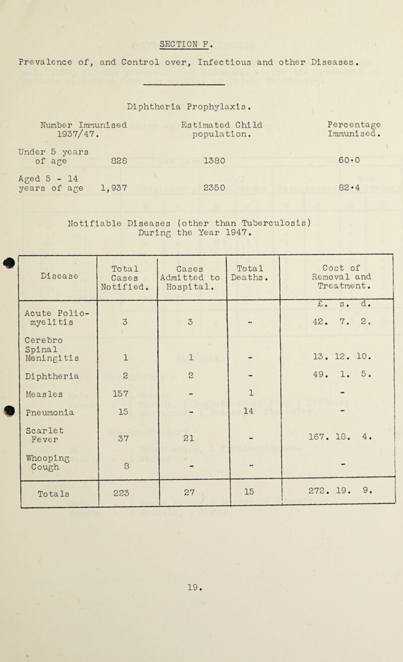 Prevalence of, and Control over, Infectious and other Diseases. Diphtheria Prophylaxis. 1937/47 Under 5 years of age Aged 5-14 years of age .nised Estimated Child Percentage population. Immunised. 828 1380 60 • 0 1,937 2350 82 • 4 Notifiable Diseases (other than Tuberculosis) During the Year 1947. Disease Total Cases Notified. Cases Admitted to Hospital. Total Deaths. Cost of Removal and Treatment. Acute Polio- myelitis 3 3 — £, s. d. 42. 7. 2, Cerebro Spinal Meningitis 1 1 13. 12. 10. Diphtheria 2 2 - 49. 1. 5. Measles 157 - 1 - Pneumonia 15 - 14 - Scarlet Fever 37 21 - 167. 18. 4. Who oping Cough 8 - - - Totals 223 ——-— 27 15 272. 19. 9. i--—.— --- 19.