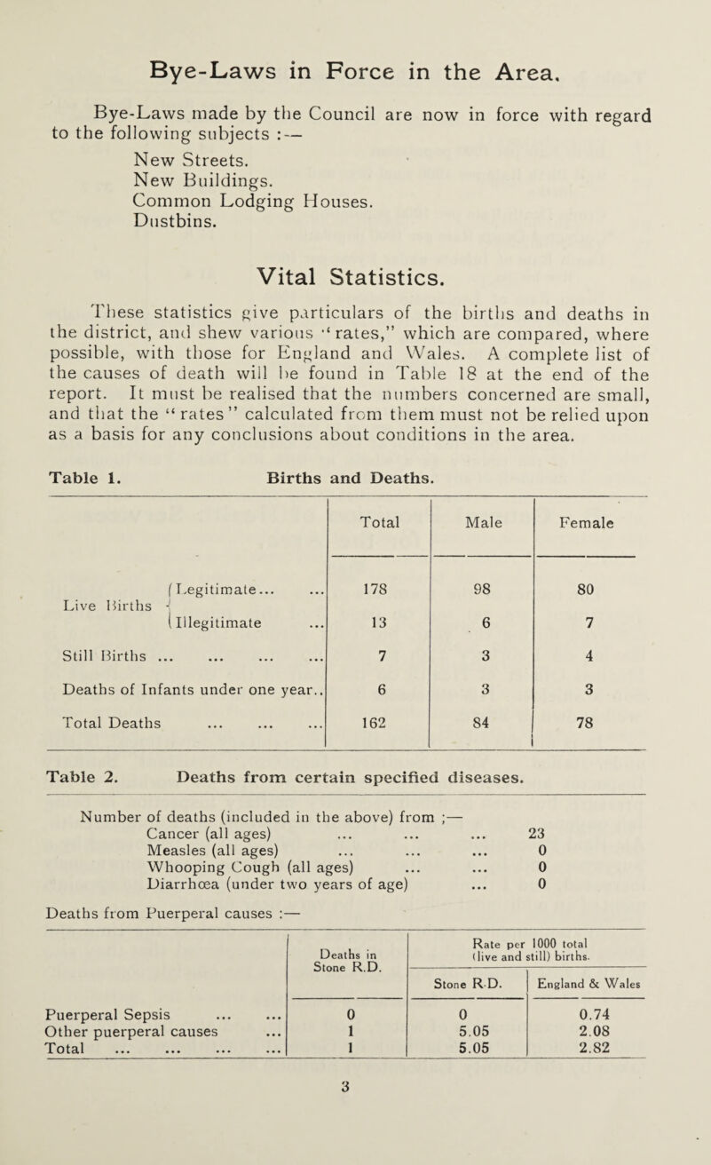 Bye-Laws made by the Council are now in force with regard to the following subjects : — New Streets. New Buildings. Common Lodging Houses. Dustbins. Vital Statistics. These statistics give particulars of the births and deaths in the district, and shew various ‘‘rates,” which are compared, where possible, with those for England and Wales. A complete list of the causes of death will be found in Table 18 at the end of the report. It must be realised that the numbers concerned are small, and that the “ rates ” calculated from them must not be relied upon as a basis for any conclusions about conditions in the area. Table 1. Births and Deaths. Total Male Female (Legitimate... Live Births -j 178 98 80 (illegitimate 13 6 7 Still Births ... 7 3 4 Deaths of Infants under one year.. 6 3 3 Total Deaths 162 84 78 Table 2. Deaths from certain specified diseases. Number of deaths (included in the above) from ;— Cancer (all ages) ... ... ... 23 Measles (all ages) ... ... ... 0 Whooping Cough (all ages) ... ... 0 Diarrhoea (under two years of age) ... 0 Deaths from Puerperal causes :— Rate per 1000 total Deaths in (live and still) births. Stone K.D. Stone R D. England & Wales Puerperal Sepsis 0 0 0.74 Other puerperal causes 1 5.05 2.08 T O t cL 1 ••• ••• ••• ••• 1 5.05 2.82 3