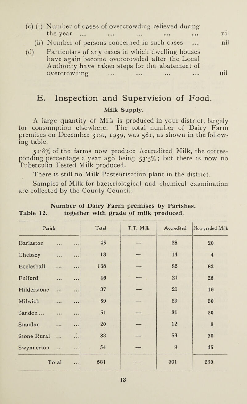 (c) (i) Number of cases of overcrowding relieved during the year ... ... ... ... ... nil (ii) Number of persons concerned in such cases ... nil (d) Particulars of any cases in which dwelling houses have again become overcrowded after the Local Authority have taken steps for the abatement of overcrowding ... ... ... ... nil E. Inspection and Supervision of Food. Milk Supply. A large quantity of Milk is produced in your district, largely for consumption elsewhere. The total number of Dairy Farm premises on December 31st, 1939, was 581, as shown in the follow¬ ing table. 51-8% of the farms now produce Accredited Milk, the corres¬ ponding percentage a year ago being 53*5% ; but there is now no Tuberculin Tested Milk produced. There is still no Milk Pasteurisation plant in the district. Samples of Milk for bacteriological and chemical examination are collected by the County Council. Number of Dairy Farm premises by Parishes. Table 12. together with grade of milk produced. Parish Total T.T. Milk Accredited Non-graded Milk Barlaston 45 — 25 20 Chebsey 18 — 14 4 Eccleshall 168 — 86 82 Fulford 46 — 21 25 Hilderstone 37 — 21 16 Milwich 59 — 29 30 Sandon ... 51 — 31 20 Standon 20 — 12 8 Stone Rural 83 — 53 30 Swynnerton 54 — 9 45 Total 581 — 301 280