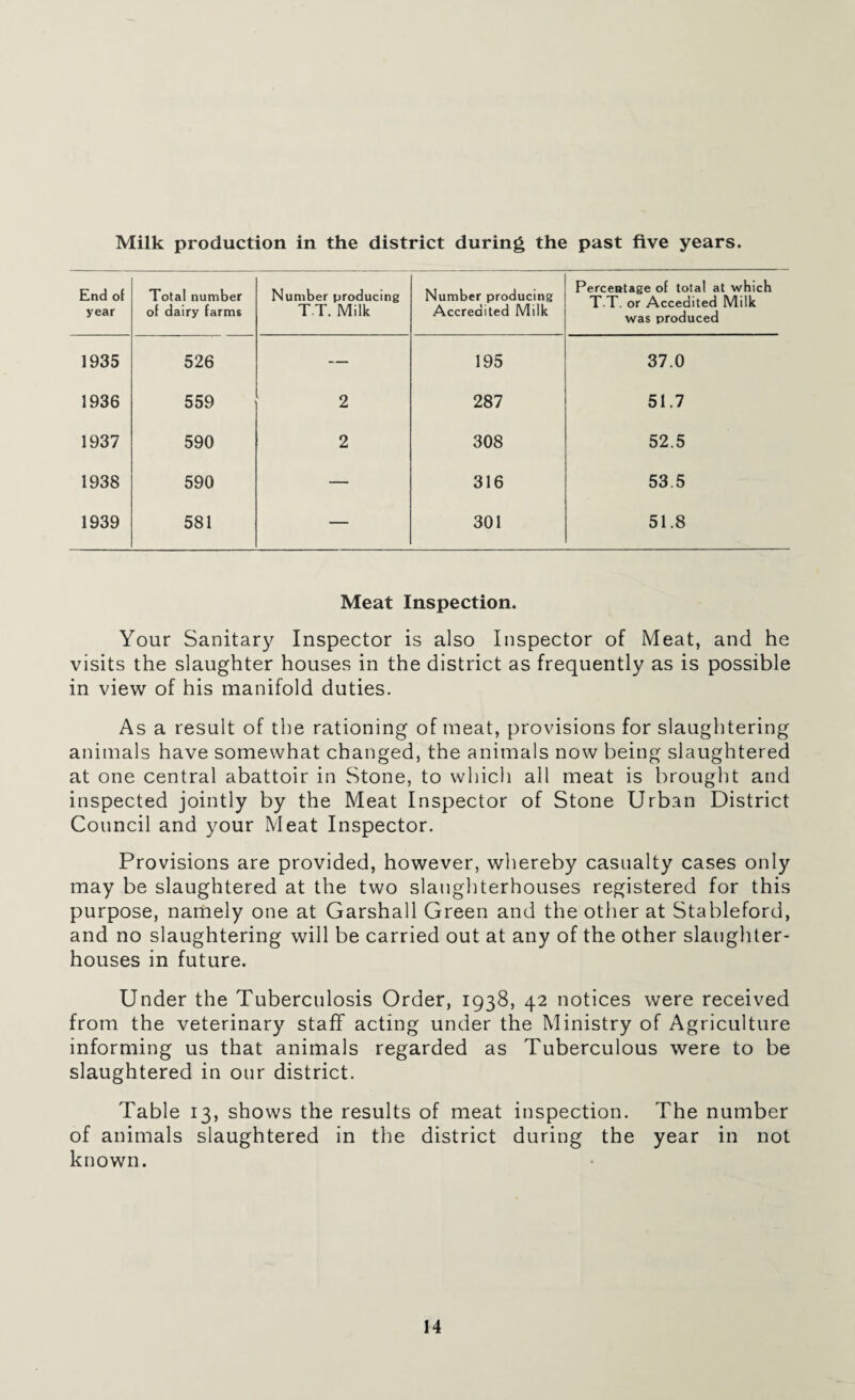 Milk production in the district during the past five years. End of year Total number of dairy farms Number producing T.T. Milk Number producing Accredited Milk Percentage of total at which T T. or Accedited Milk was produced 1935 526 — 195 37.0 1936 559 2 287 51.7 1937 590 2 308 52.5 1938 590 — 316 53.5 1939 581 — 301 51.8 Meat Inspection. Your Sanitary Inspector is also Inspector of Meat, and he visits the slaughter houses in the district as frequently as is possible in view of his manifold duties. As a result of the rationing of meat, provisions for slaughtering animals have somewhat changed, the animals now being slaughtered at one central abattoir in Stone, to which all meat is brought and inspected jointly by the Meat Inspector of Stone Urban District Council and your Meat Inspector. Provisions are provided, however, whereby casualty cases only may be slaughtered at the two slaughterhouses registered for this purpose, namely one at Garshall Green and the other at Stableford, and no slaughtering will be carried out at any of the other slaughter¬ houses in future. Under the Tuberculosis Order, 1938, 42 notices were received from the veterinary staff acting under the Ministry of Agriculture informing us that animals regarded as Tuberculous were to be slaughtered in our district. Table 13, shows the results of meat inspection. The number of animals slaughtered in the district during the year in not known.