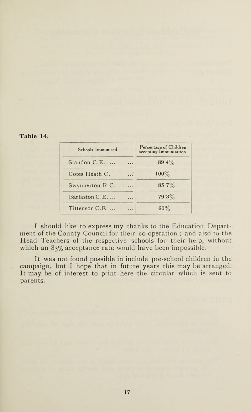 Schools Immunised Percentage of Children accepting Immunisation Standon C.E. ... 894% Cotes Heath C. 100% Swynnerton R.C. 85 7% Barlaston C.E. ... 79 3% Tittensor C.E. ... 60% I should like to express my thanks to the Education Depart¬ ment of the County Council for their co-operation ; and also to the Head Teachers of the respective schools for their help, without which an 83% acceptance rate would have been impossible. It was not found possible in include pre-school children in the campaign, but I hope that in future years this may be arranged. It may be of interest to print here the circular which is sent to parents.