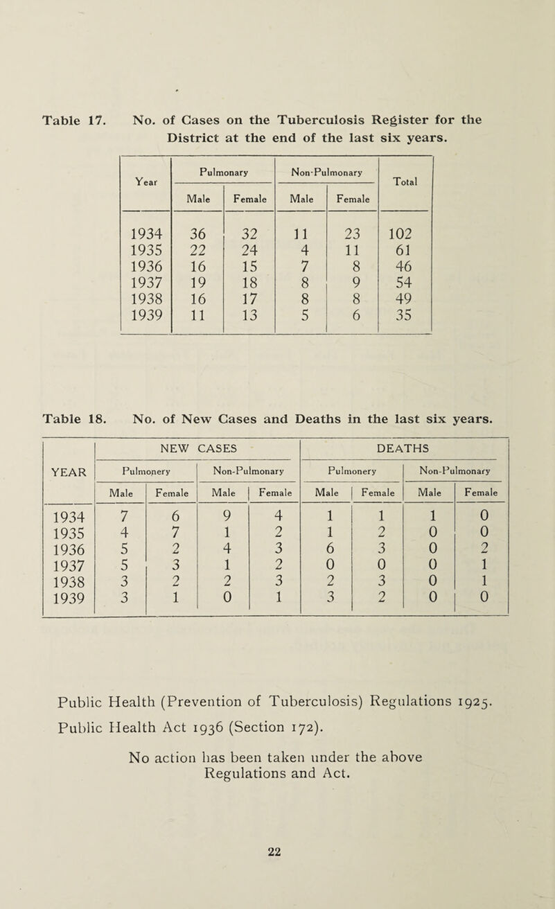 District at the end of the last six years. Year Pulmonary Non-Pulmonary Total Male Female Male Female 1934 36 32 11 23 102 1935 22 24 4 11 61 1936 16 15 7 8 46 1937 19 18 8 9 54 1938 16 17 8 8 49 1939 11 13 5 6 35 Table 18. No. of New Cases and Deaths in the last six years. NEW CASES DEATHS YEAR Pulmonery Non-Pulmonary Pulmonery Non-Pulmonary Male Female Male Female Male Female Male Female 1934 7 6 9 4 1 1 1 0 1935 4 7 1 2 1 2 0 0 1936 5 2 4 3 6 3 0 2 1937 5 3 1 2 0 0 0 1 1938 3 2 2 3 2 3 0 1 1939 3 1 0 1 3 2 0 0 Public Health (Prevention of Tuberculosis) Regulations 1925. Public Health Act 1936 (Section 172). No action has been taken under the above Regulations and Act.