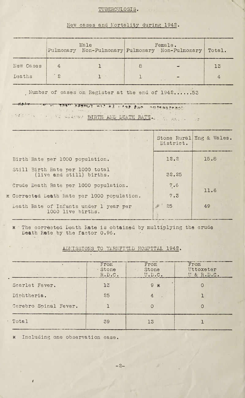 TUBERCULOSIS New cases and Mortality during 1942, Male Female. • Pulmonary Non-Pulmonary Pulmonary Non-Pulmonary Total. New Cases 4 1 8 13 Deaths ' 2 1 1 - 4 Number of oases on Register at the end of 1942.53 \. 11 •• ■ • >» WT^TT V *19 &■&** * ** •* BIRTH. AND DEATH RATE.... t Stone Rural Eng & Wales. District. Birth Rate per 1000 population. 12,2 15.8 Still Birth Rate per 1000 total (live and still) births. 32.25 Crude Death Rate per 1000 population. 7.6 11.6 Corrected Death Rate per 1000 population. 7.3 neath Rate of Infants under 1 year per 1000 live births. .# 25 49 s ■ The corrected Leath Rate is obtained by multiplying the crude Death Rate by the factor 0.96. ADMISSIONS TO YARNFIELD HOSPITAL 1942. . From ' Stone R.D.C. From Stone U.D.C. From Uttoxeter U & R.D.C. * Scarlet Fever. 13 9 * 0 Diphtheria. 25 4 . 1 Cerebro Spinal Fever, 1 0 0 Total 39 13 1 x Including one observation case. -2- i