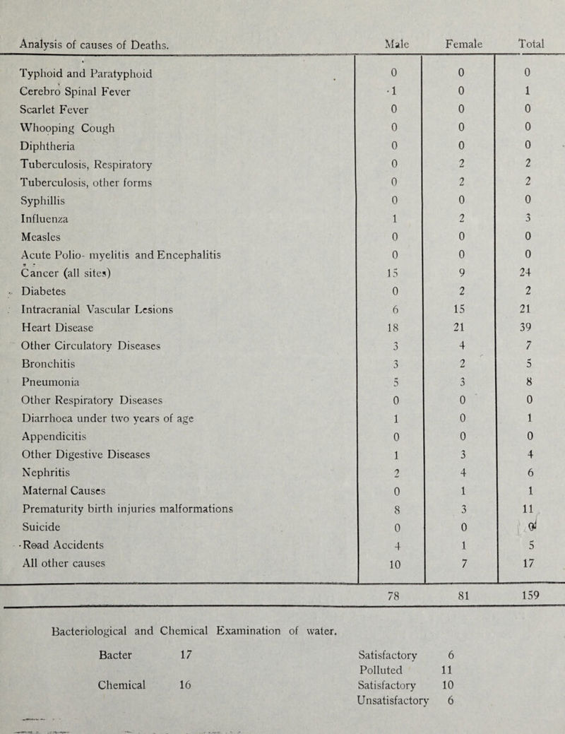 Analysis of causes of Deaths. Male Female Total Typhoid and Paratyphoid Cerebro Spinal Fever Scarlet Fever Whooping Cough Diphtheria Tuberculosis, Respiratory Tuberculosis, other forms Syphillis Influenza Measles Acute Polio- myelitis and Encephalitis Cancer (all sites) Diabetes Intracranial Vascular Lesions Heart Disease Other Circulatory Diseases Bronchitis Pneumonia Other Respiratory Diseases Diarrhoea under two years of age Appendicitis Other Digestive Diseases Nephritis Maternal Causes Prematurity birth injuries malformations Suicide -Re-ad Accidents All other causes 0 0 0 O 0 1 0 0 0 0 0 0 0 0 0 0 2 2 0 2 2 0 0 0 1 2 3 0 0 0 0 0 0 15 9 24 0 2 2 6 15 21 18 21 39 3 4 7 'S 3 2 0 mt 0 3 8 0 0 0 1 0 1 0 0 0 1 3 4 ? 4 6 0 1 1 8 3 11 0 0 $1 4 1 5 10 7 17 78 81 159 Bacteriological and Chemical Examination of water. Bacter 17 Satisfactory 6 Polluted 11 Satisfactory 10 Unsatisfactory 6 Chemical 16