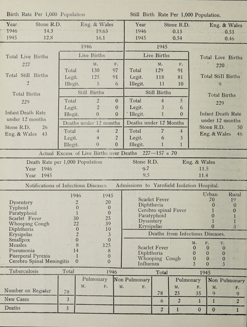 Birth Rate Per 1,000 Population Still Birth Rate Per 1,000 Population. Year Stone R.D. Eng. & Wales 1946 14.3 19.63 1945 12.8 16.1 Year Stone R.D. 1946 0.13 1945 0.54 1946 1945 Total Live Births 227 Total Still Births 2 Total Births 229 Infant Death Rate under 12 months Stone R.D. 26 Eng. & Wales 43 Live Births Live Births M. F. Total 130 97 Legit. 125 91 Illegit. 5 6 M. F. Total 129 91 Legit. 118 81 Illegit. 11 10 Still Births Still Births Total 2 0 Legit. 2 0 Illegit. 0 0 Total 4 5 Legit. 3 6 * Illegit. 1 0 Deaths under 12 months Deaths under 12 Months Total 4 2 Legit. 4 2 Illegit. 0 0 Total 7 4 Legit. 6 3 Illegit. 1 1 Actual Excess of Live Births over Deaths 227—157 = 70 Eng. & Wales - -0.53 0.46 Total Live Births 220 Total Still Births 9 Total Births 229 Infant Death Rate under 12 months Stone R.D. 50 Eng. & Wales 46 Death Rate per 1,000 Population Stone R.D. Eng. & Wales Year 1946 9-7 11.5 Year 1945 9.5 11.4 Notifications of Infectious Diseases. Admissions to Yarnfield Isolation Hospital. Urban Rural 70 19 0 0 1 0 0 1 1 1 0 3 Diseases. F. T. 0 0 0 0 0 0 0 3 Tuberculosis Total 1946 Total 1945 Number on Register 78 Pulmonary M. F. Non Pulmonary M. F. 78 Pulmonary M. F. 25 35 Non Pulmonary M. F. 9 9 New Cases 3 6 2 1 1 2 Deaths 3 2 t 1 0 0 1 1946 Dysentery 2 Typhoid 0 Paratyphoid 1 Scarlet Fever 30 Whooping Cough 22 Diphtheria 0 Erysipelas 2 Smallpox 0 Measles ’ 8 Pneumonia 14 Puerperal Pyrexia 1 Cerebro Spinal Meningitis 0 1945 20 0 0 25 39 10 3 0 125 8 0 0 Scarlet Fever Diphtheria Cerebro spinal Fever Paratyphoid Dysentery Erysipelas Deaths from Infectious Scarlet Fever Diphtheria Whooping Cough Influenza M. 0 0 0 3