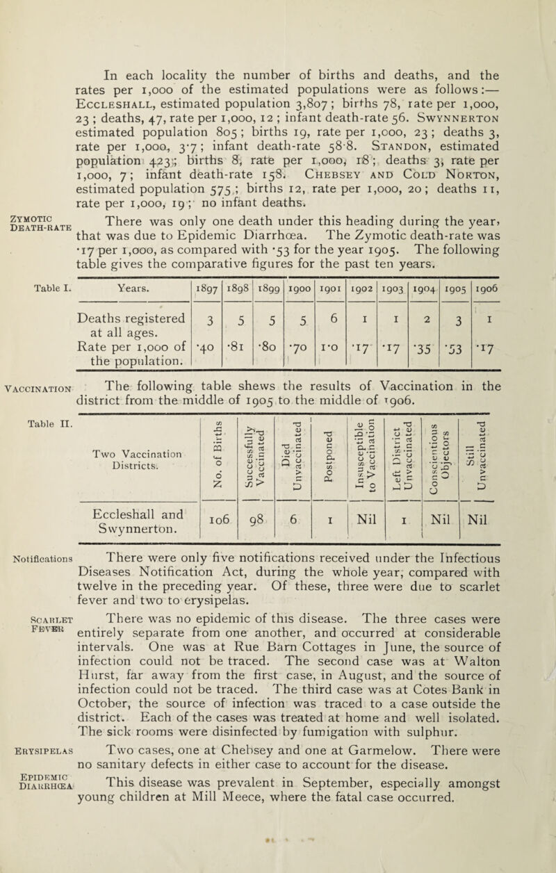 ZYMOTIC DEATH-RATE Table I. Vaccination Table II. Notifications ScAHLET Fever Erysipelas Epidemic Diarrhcea In each locality the number of births and deaths, and the rates per i,ooo of the estimated populations were as follows;— Eccleshall, estimated population 3,807; births 78, rate per 1,000, 23 ; deaths, 47, rate per 1,000, 12 ; infant death-rate 56. Swynnerton estimated population 805; births 19, rate per 1,000, 23; deaths 3, rate per 1,000, 3*7; infant death-rate 58-8. Standon, estimated population! 423;; births Si rate per 1,000, 118; deaths 3, rate per 1,000, 7; infant death-rate 158. Chebsey and Cold Norton, estimated population 575,; births 12, rate per 1,000, 20; deaths ii, rate per 1,000, 19 no infant deaths* There was only one death under this heading during the year> that was due to Epidemic Diarrhoea. The Zymotic death-rate was •17 per 1,000, as compared with *53 for the year 1905. The following table gives the comparative figures for the past ten years. Years. 1897 i8g8 1899 1900 1901 1902 1903 1904 1905 1906 Deaths registered at all ages. 3 5 5 5 6 I I 2 3 1 I Rate per 1,000 of the population. •40 •81 •80 •70 I'O 1 •17- •17 •35 •53 •17 The following table shews the results of Vaccination in the district from the middle of 1905 to the middle of 1906. Two Vaccination Districts. No. of Births Successfully Vaccinated Died Unvaccinated Postponed Insusceptible to Vaccination Left District Unvaccinated Conscientious Objectors Still 1 1 Unvaccinated I Eccleshall and Swynnerton. 106 98 6 I Nil I Nil 1 Nil There were only five notifications received under the Infectious Diseases Notification Act, during the whole year; compared with twelve in the preceding year. Of these, three were due to scarlet fever and two to erysipelas. There was no epidemic of this disease. The three cases were entirely separate from one another, and occurred at considerable intervals. One was at Rue Bam Cottages in June, the source of infection could not be traced. The second case was at Walton Hurst, far away from the first case, in August, and the source of infection could not be traced. The third case was at Cotes Bank in October, the source of infection was traced to a case outside the district. Each of the cases was treated at home and well isolated. The sick rooms were disinfected by fumigation with sulphur. Two cases, one at Chebsey and one at Garmelow. There were no sanitary defects in either case to account for the disease. This disease was prevalent in September, especially amongst young children at Mill Meece, where the fatal case occurred.