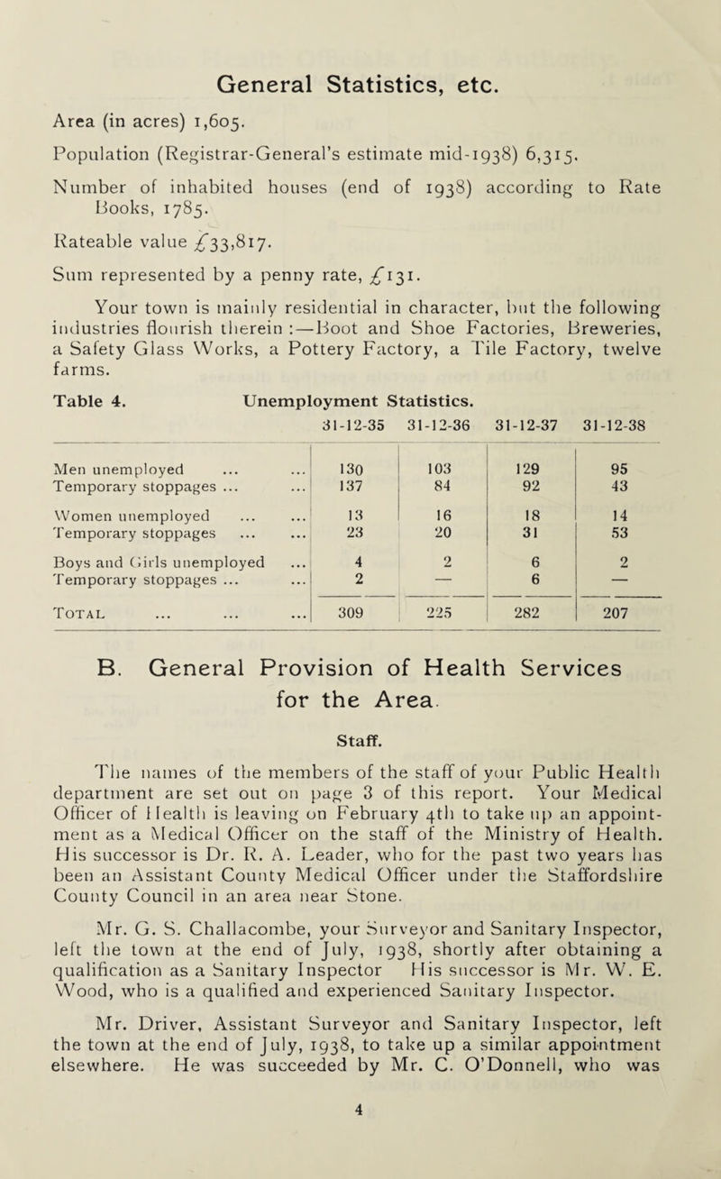 General Statistics, etc. Area (in acres) 1,605. Population (Registrar-General’s estimate mid-1938) 6,315. Number of inhabited houses (end of 1938) according to Rate Books, 1785. Rateable value ^*33,817. Sum represented by a penny rate, ^131. Your town is mainly residential in character, but the following industries flourish therein : — Boot and Shoe Factories, Breweries, a Salety Glass Works, a Pottery Factory, a File Factory, twelve farms. Table 4. Unemployment Statistics. 31-12-35 31-12-36 31-12-37 31-12-38 Men unemployed 130 103 129 95 Temporary stoppages ... 137 84 92 43 Women unemployed 13 16 18 14 Temporary stoppages 23 20 31 53 Boys and Girls unemployed 4 2 6 2 Temporary stoppages ... 2 — 6 — Total 309 225 282 207 B. General Provision of Health Services for the Area. Staff. The names of the members of the staff of your Public Health department are set out on page 3 of this report. Your Medical Officer of Health is leaving on February 4th to take up an appoint¬ ment as a Medical Officer on the staff of the Ministry of Health. His successor is Dr. R. A. Leader, who for the past two years has been an Assistant County Medical Officer under the Staffordshire County Council in an area near Stone. Mr. G. S. Challacombe, your Surveyor and Sanitary Inspector, left the town at the end of July, 1938, shortly after obtaining a qualification as a Sanitary Inspector His successor is Mr. W. E. Wood, who is a qualified and experienced Sanitary Inspector. Mr. Driver, Assistant Surveyor and Sanitary Inspector, left the town at the end of July, 1938, to take up a similar appointment elsewhere. He was succeeded by Mr. C. O’Donnell, who was