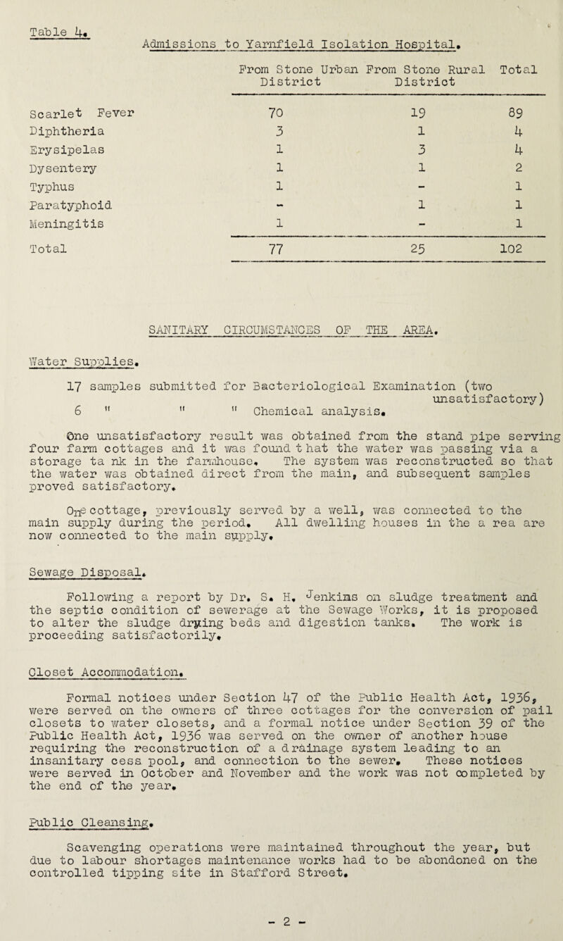 Table 4« Admissions to Yarnfield Isolation Hospital. From Stone District Urban From Stone Rural - District Total Scarlet Fever 70 19 89 Diphtheria 3 1 4 Erysipelas 1 3 4 Dysentery 1 1 2 Typhus 1 - 1 Paratyphoid - 1 1 Meningitis 1 - 1 Total 77 25 102 SANITARY circumstances of the .area. Water Supplies, 17 samples submitted for Bacteriological Examination (two unsatisfactory) 6 ” u u Chemical analysis. One unsatisfactory result was obtained from the stand pipe serving four farm cottages and it was found t hat the water was passing via a storage ta nk in the farmhouse. The system was reconstructed so that the water v/as obtained direct from the main, and subsequent samples proved satisfactory. 0necottage, previously served by a well, was connected to the main supply during the period* All dwelling houses in the a rea are now connected to the main supply* Sewage Disposal* Following a report by Dr# S* H* Jenkias on sludge treatment and the septic condition of sewerage at the Sewage Works, it is proposed to alter the sludge drying beds and digestion tanks* The work is proceeding satisfactorily* Closet Accommodation* Formal notices under Section 47 of the Public Health Act, 1936, were served on the owners of three cottages for the conversion of pail closets to water closets, and a formal notice under Section 39 of the Public Health Act, 1936 was served on the ov/ner of another house requiring the reconstruction of a drainage system leading to an insanitary cess pool, and connection to the sewer. These notices were served in October and November and the work v/as not completed by the end of the year* Public Cleansing* Scavenging operations v/ere maintained throughout the year, but due to labour shortages maintenance works had to be abondoned on the controlled tipping site in Stafford Street.