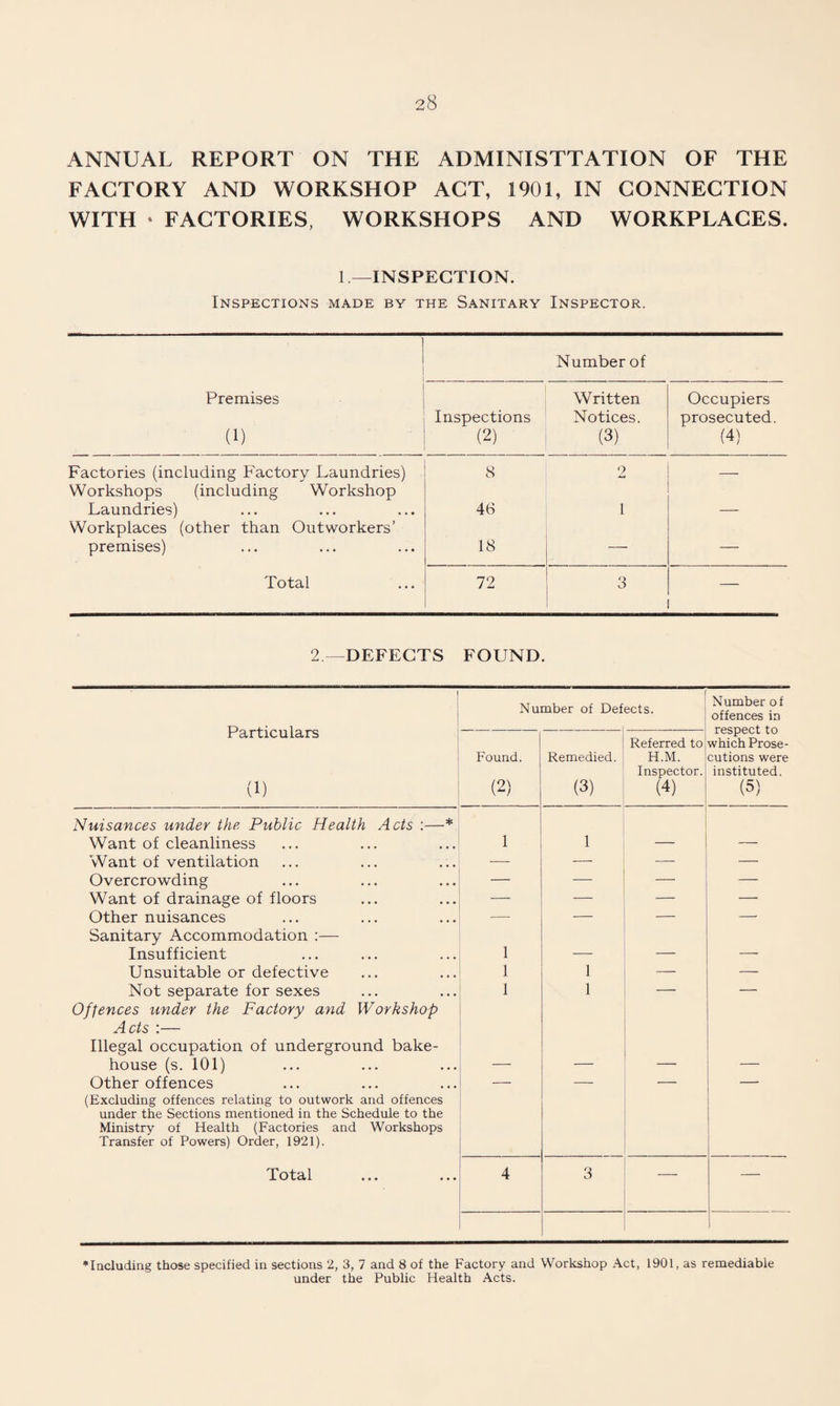 ANNUAL REPORT ON THE ADMINISTTATION OF THE FACTORY AND WORKSHOP ACT, 1901, IN CONNECTION WITH ‘ FACTORIES, WORKSHOPS AND WORKPLACES. 1—INSPECTION. Inspections made by the Sanitary Inspector. Number of Premises Written Occupiers Inspections Notices. prosecuted. (1) (2) (3) (4) Factories (including Factory Laundries) Workshops (including Workshop 8 2 —- Laundries) Workplaces (other than Outworkers’ 48 1 — premises) 18 — — Total 72 3 2. ^DEFECTS FOUND. Particulars (1) f Number of Defects. ! Number of offences in respect to which Prose¬ cutions were instituted. (5) Found. (2) Remedied. (3) Referred to H.M. Inspector. (4) 1 Nuisances under the Public Health Acts :—* Want of cleanliness 1 1 — — Want of ventilation — — — — Overcrowding — — — — Want of drainage of floors — — — Other nuisances —■ — — — Sanitary Accommodation :— Insufficient 1 — — — Unsuitable or defective 1 1 — — Not separate for sexes 1 1 — — Offences under the Factory and Workshop Acts :— Illegal occupation of underground bake- house (s. 101) — — — — Other offences — — — — (Excluding offences relating to outwork and offences under the Sections mentioned in the Schednle to the Ministry of Health (Factories and Workshops Transfer of Powers) Order, 1921). Total 4 3 — — *Iacluding those specified in sections 2, 3, 7 and 8 of the Factory and Workshop Act, 1901, as remediable under the Public Health Acts.