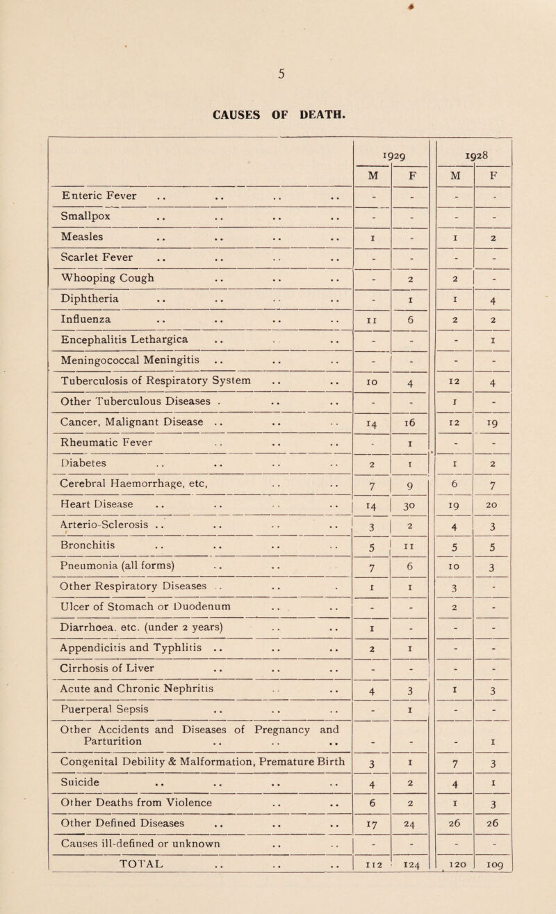 5 * CAUSES OF DEATH. ic )29 IC )28 M F M F Enteric Fever - - - - Smallpox - - - - Measles 1 - 1 2 Scarlet Fever - - - - Whooping Cough - 2 2 - Diphtheria - 1 1 4 Influenza 11 6 2 2 Encephalitis Lethargica - - - 1 Meningococcal Meningitis - - - - Tuberculosis of Respiratory System 10 4 12 4 Other Tuberculous Diseases . - - j - Cancer, Malignant Disease .. 16 12 19 Rheumatic Fever - 1 - - Diabetes 2 1 I 2 Cerebral Haemorrhage, etc, 7 9 6 7 Heart Disease 14 30 19 20 Arterio-Sclerosis .. f 3 2 4 3 Bronchitis 5 J 11 0 1 5 5 Pneumonia (all forms) 7 6 10 3 Other Respiratory Diseases .. 1 1 3 - Ulcer of Stomach or Duodenum - - 2 - Diarrhoea, etc. (under 2 years) 1 - - - Appendicitis and Typhlitis .. 2 1 - - Cirrhosis of Liver - ' - - Acute and Chronic Nephritis 4 3 | 1 3 Puerperal Sepsis 1 - - Other Accidents and Diseases of Pregnancy and Parturition - - - 1 Congenital Debility & Malformation, Premature Birth 3 1 7 3 Suicide 4 2 4 1 Other Deaths from Violence 6 2 1 3 Other Defined Diseases 17 24 26 26 Causes ill-defined or unknown - - - - -k-