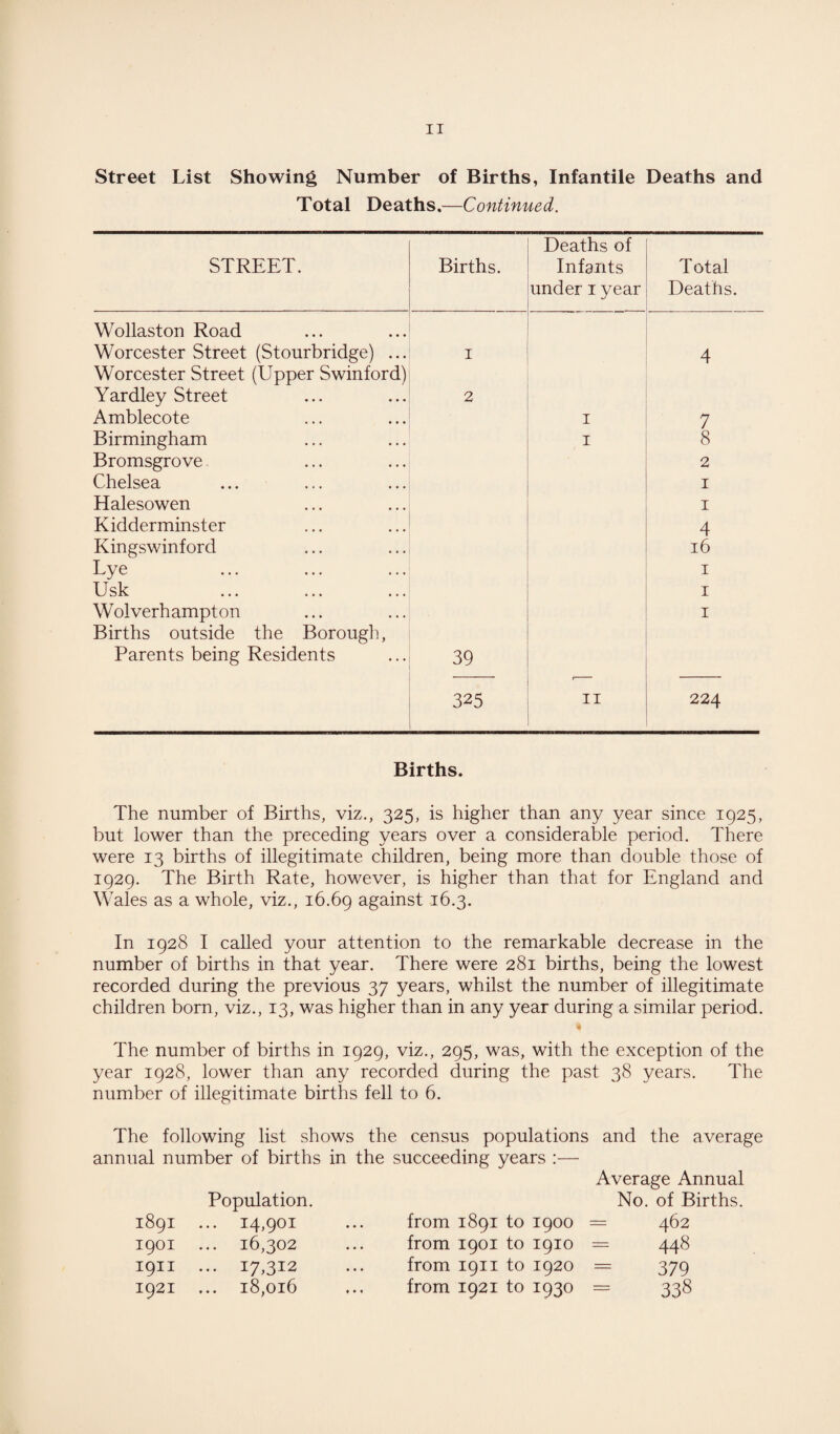 Street List Showing Number of Births, Infantile Deaths and Total Deaths.—Continued. STREET. Births. Deaths of Infants under 1 year Total Deaths. Wollaston Road Worcester Street (Stourbridge) ... 1 4 Worcester Street (Upper Swinford) Yardley Street 2 Amblecote 1 7 Birmingham 1 8 Bromsgrove 2 Chelsea 1 Halesowen 1 Kidderminster 4 Kingswinford 16 Lye 1 Usk 1 Wolverhampton 1 Births outside the Borough, Parents being Residents 39 325 11 224 Births. The number of Births, viz., 325, is higher than any year since 1925, but lower than the preceding years over a considerable period. There were 13 births of illegitimate children, being more than double those of 1929. The Birth Rate, however, is higher than that for England and Wales as a whole, viz., 16.69 against 16.3. In 1928 I called your attention to the remarkable decrease in the number of births in that year. There were 281 births, being the lowest recorded during the previous 37 years, whilst the number of illegitimate children born, viz., 13, was higher than in any year during a similar period. The number of births in 1929, viz., 295, was, with the exception of the year 1928, lower than any recorded during the past 38 years. The number of illegitimate births fell to 6. The following list shows the census populations and the average annual number of births in the succeeding years :— 1891 Population. ... 14,901 from 1891 to 1900 Average Annual No. of Births. = 462 1901 ... 16,302 from 1901 to 1910 = 448 1911 ... 17,312 from 1911 to 1920 = 379 1921 ... 18,016 from 1921 to 1930 = 338