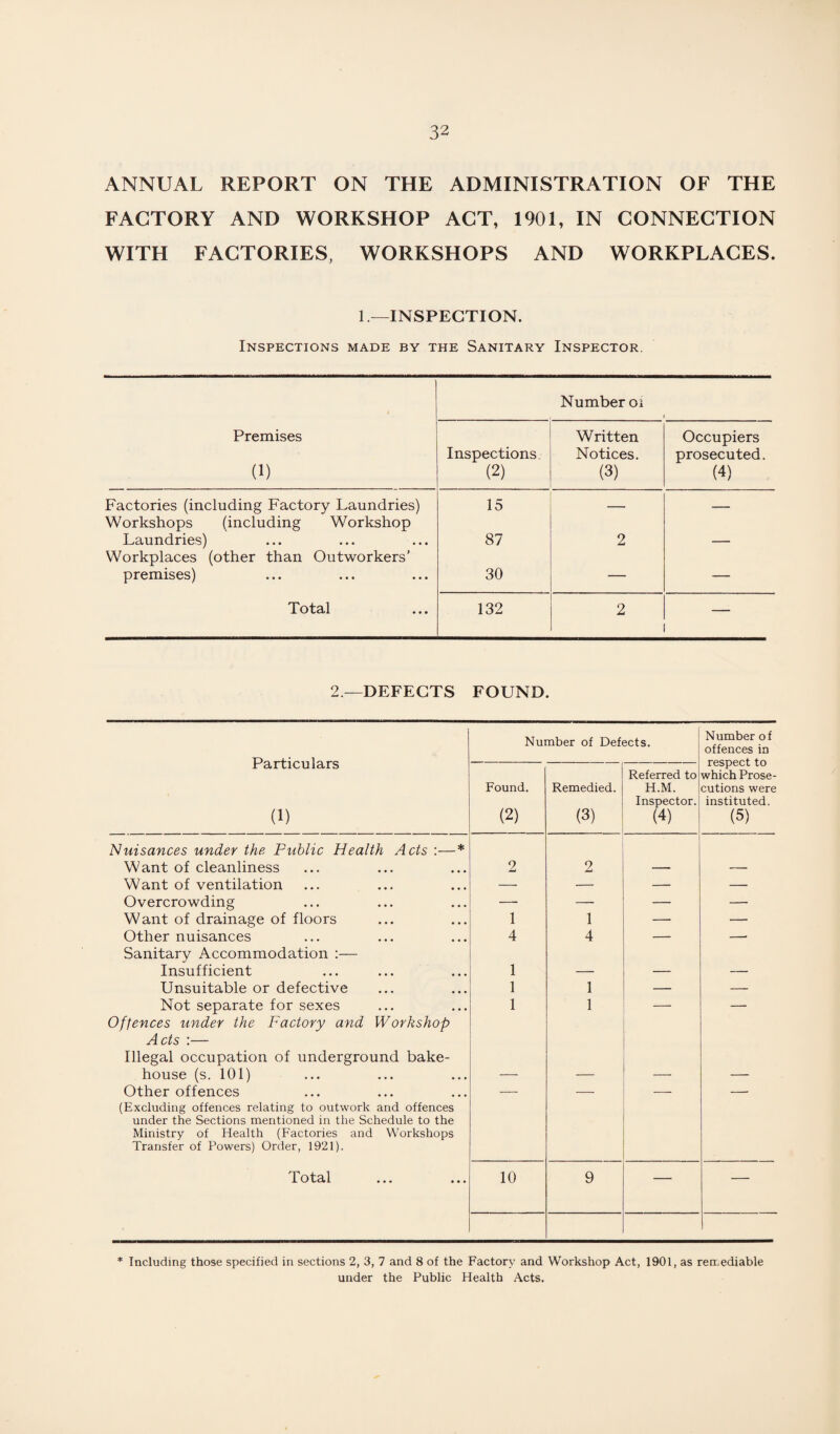 ANNUAL REPORT ON THE ADMINISTRATION OF THE FACTORY AND WORKSHOP ACT, 1901, IN CONNECTION WITH FACTORIES, WORKSHOPS AND WORKPLACES. 1—INSPECTION. Inspections made by the Sanitary Inspector. Number oi Premises Written Occupiers Inspections Notices. prosecuted. (1) (2) (3) (4) Factories (including Factory Laundries) Workshops (including Workshop 15 — — Laundries) Workplaces (other than Outworkers’ 87 2 — premises) 30 — — Total 132 2 2—DEFECTS FOUND. Particulars (1) Number of Defects. Number of offences in respect to which Prose¬ cutions were instituted. (5) Found. (2) Remedied. (3) _ Referred to H.M. Inspector. (4) Nuisances under the Public Health Acts :—* Want of cleanliness 2 2 — — Want of ventilation — — — — Overcrowding —- — — — Want of drainage of floors 1 1 — — Other nuisances Sanitary Accommodation :— 4 4 — ' Insufficient 1 — — — Unsuitable or defective 1 1 — — Not separate for sexes Offences under the Factory and Workshop Acts :— Illegal occupation of underground bake- 1 1 house (s. 101) — — — — Other offences (Excluding offences relating to outwork and offences under the Sections mentioned in the Schedule to the Ministry of Health (Factories and Workshops Transfer of Powers) Order, 1921). Total 10 9 * Including those specified in sections 2, 3, 7 and 8 of the Factory and Workshop Act, 1901, as remediable under the Public Health Acts,