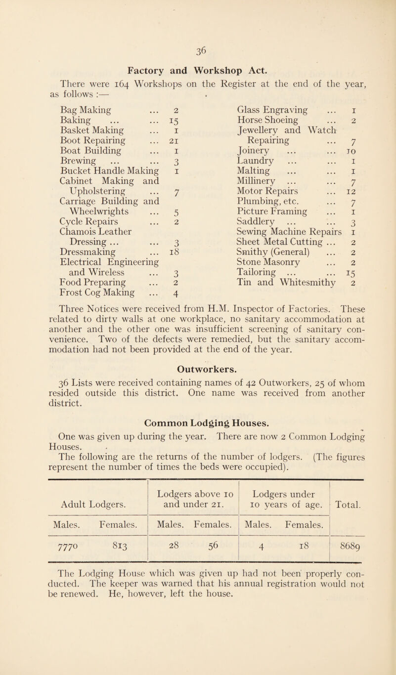 Factory and Workshop Act. There were 164 Workshops on the Register at the end of the as follows :— year Bag Making 2 Glass Engraving 1 Baking i5 Horse Shoeing 2 Basket Making 1 Jewellery and Watch Boot Repairing 21 Repairing 7 Boat Building 1 Joinery JO Brewing 3 Laundry 1 Bucket Handle Making 1 Malting 1 Cabinet Making and Millinery 7 Upholstering 7 Motor Repairs 12 Carriage Building and Plumbing, etc. 7 Wheelwrights 5 Picture Framing 1 Cycle Repairs 2 Saddlery 3 Chamois Leather Sewing Machine Repairs 1 Dressing ... 3 Sheet Metal Cutting ... 2 Dressmaking 18 Smithy (General) 2 Electrical Engineering Stone Masonry 2 and Wireless 3 Tailoring 15 Food Preparing Frost Cog Making 2 4 Tin and Whitesmithy 2 Three Notices were received from H.M. Inspector of Factories. These related to dirty walls at one workplace, no sanitary accommodation at another and the other one was insufficient screening of sanitary con¬ venience. Two of the defects were remedied, but the sanitary accom¬ modation had not been provided at the end of the year. Outworkers. 36 Lists were received containing names of 42 Outworkers, 25 of whom resided outside this district. One name was received from another district. Common Lodging Houses. -+t One was given up during the year. There are now 2 Common Lodging Houses. The following are the returns of the number of lodgers. (The figures represent the number of times the beds were occupied). Adult Lodgers. Lodgers above 10 and under 21. Lodgers under 10 years of age. Total. Males. Females. Males. Females. Males. Females. 7770 813 28 56 00 H 8689 The Lodging House which was given up had not been properly con¬ ducted. The keeper was warned that his annual registration would not be renewed. He, however, left the house.