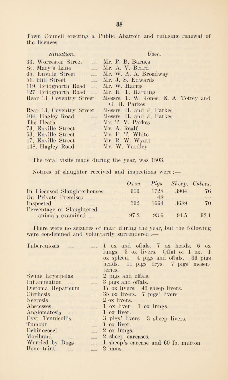 Town Council erecting a Public Abattoir and refusing renewal of the licences. Situation. User. 33, Worcester Street . Mr. P. B. Barnes St. Mary’s Lane . Mr. A. V. Beard 65, Enville Street . Mr. W. A. A. Broadway 51, Hill Street . Mr. J. S. Edwards 119, Bridgnorth Road . Mr. W. Harris 127, Bridgnorth Road . Mr. H. T. Harding Rear 13, Coventry Street Messrs. T. W. Jones, E. A. Tottey and G. H. Parkes Rear 13, Coventry Street Messrs. H. and J. Parkes 104, Hagley Road . Messrs. H. and J. Parkes The Heath . Mr. T. V. Parkes 73, Enville Street . Mr. A. Realf 53, Enville Street . Mr. F. T. White 17, Enville Street . Mr. R. W. Wyatt 148, Hagley Road . Mr. W. Yardley The total visits made during the year, was 1503. Notices of slaughter received and inspections were :— In Licensed Slaughterhouses On Private Premises . Inspected Percentage of Slaughtered animals examined . Oxen. Pigs. Sheep. Calves. 609 1728 3904 76 — 48 — — 592 1664 3689 70 97.2 93.6 94.5 92.1 There were no seizures of meat during the year, but the following were condemned and voluntarily surrendered :— Tuberculosis . . 1 ox and offals. 7 ox heads. 6 ox lungs. 3 ox livers. Offal of 1 ox. 1 ox spleen. 4 pigs and offals. 36 pigs heads. 11 pigs’ frys. 7 pigs’ mesen teries. Swine Erysipelas . 2 pigs and offals. Inflammation . . 3 pigs and offals. Distoma Hepaticum . 17 ox livers. 49 sheep livers. Cirrhosis . . 35 ox livers. 7 pigs’ livers. Necrosis . .. 2 ox livers. Abscesses . .. 1 ox liver. 1 ox lungs. Angiomatosis . . 1 ox liver. Cyst. Tenuicollis . 3 pigs’ livers. 3 sheep livers. Tumour . .. 1 ox liver. Echinococci . . 2 ox lungs. Moribund . . 2 sheep carcases. Worried by Dogs . 1 sheep’s carcase and 60 lb. mutton.